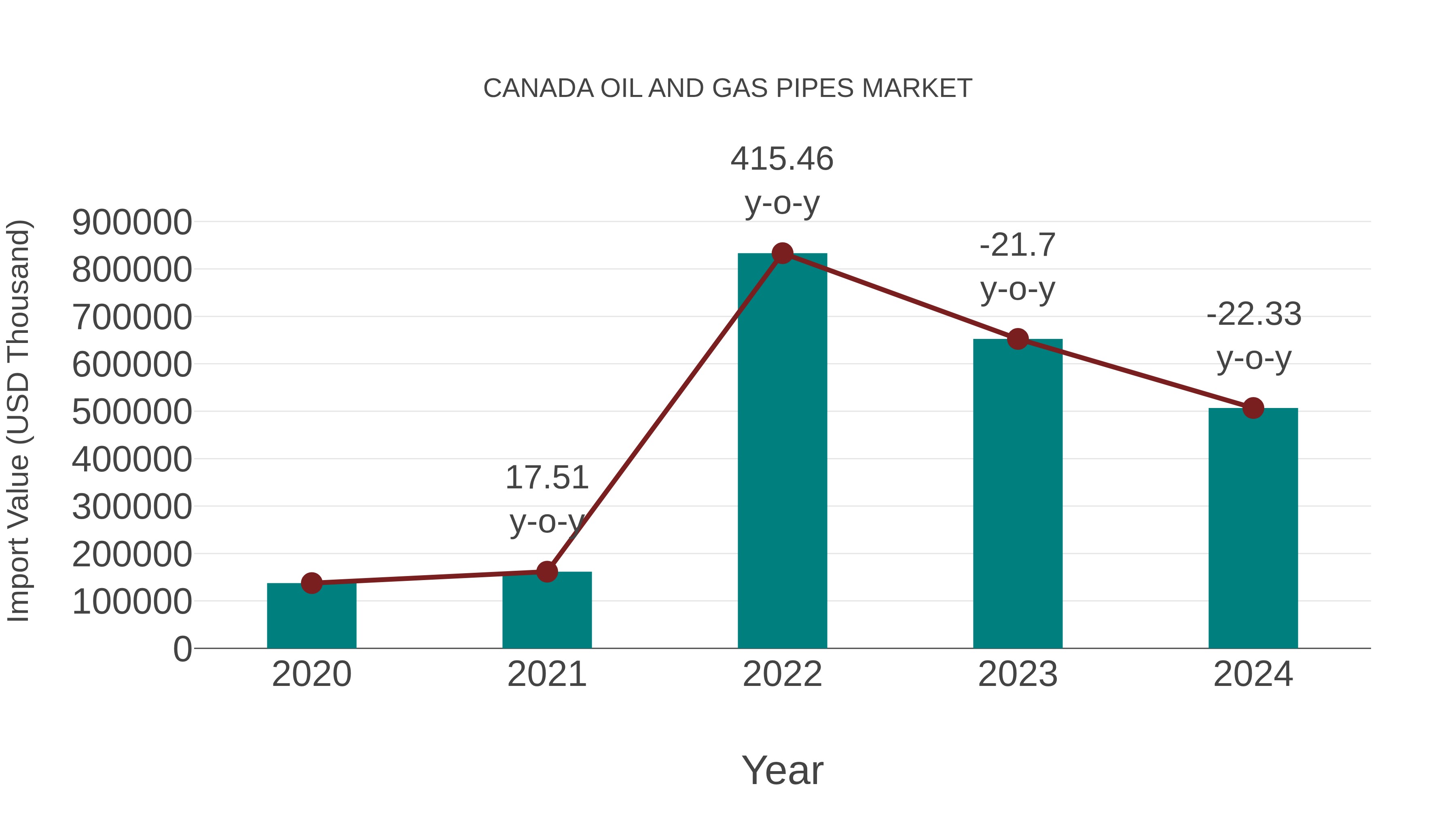 Canada Oil and Gas Pipes Market: Import Trend Analysis