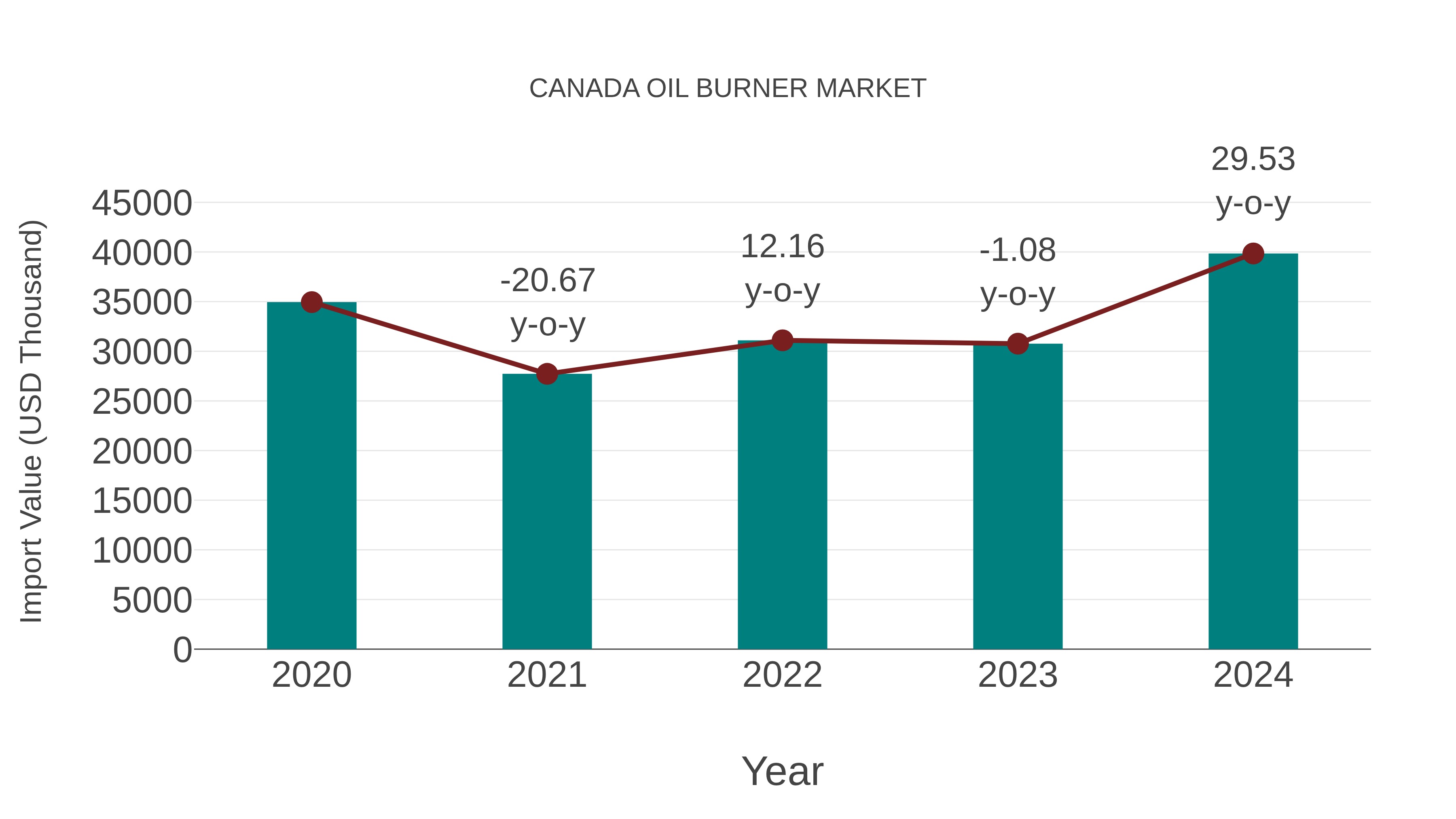  Canada Oil Burner Market: Import Trend Analysis