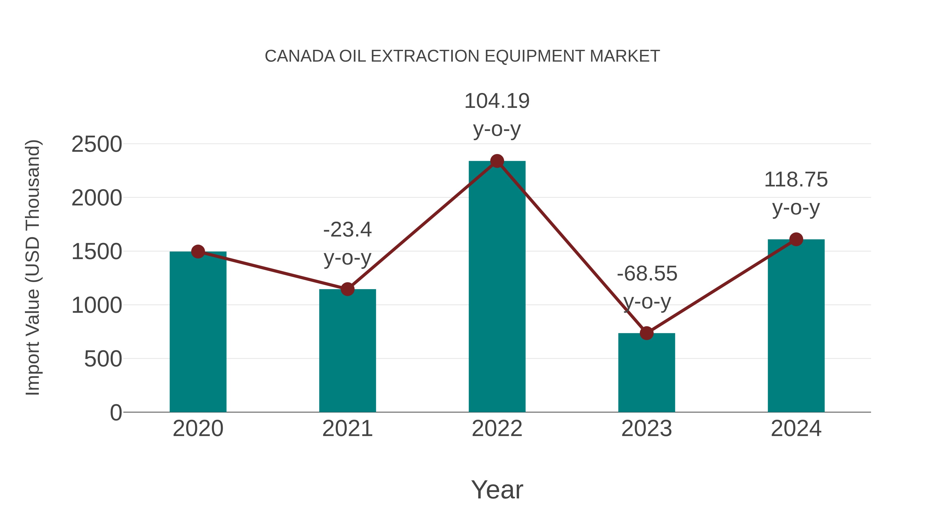  Canada Oil Extraction Equipment Market: Import Trend Analysis