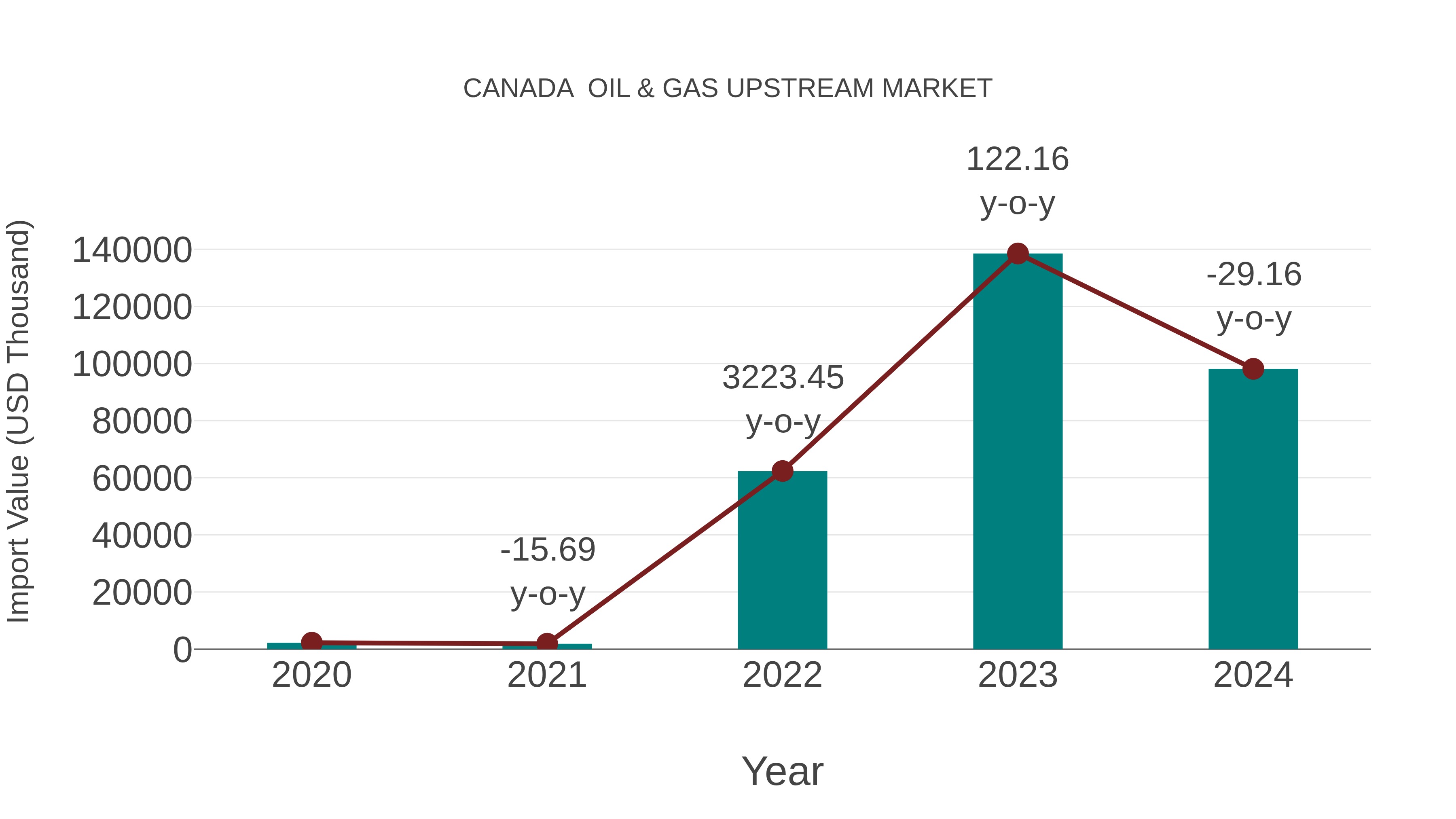 Canada Oil & Gas Upstream Market: Import Trend Analysis