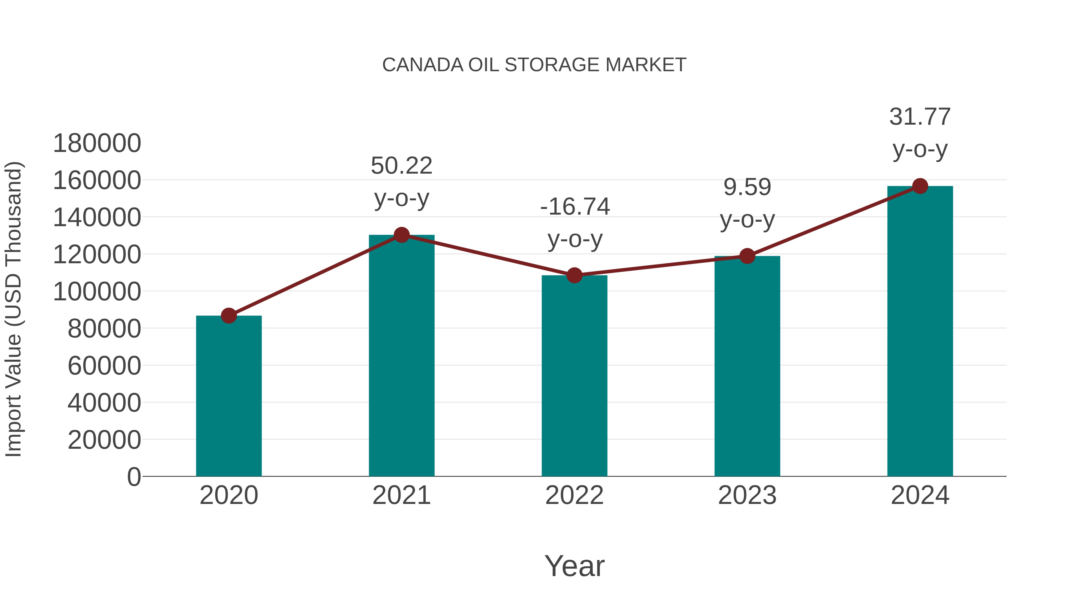 Canada Oil Storage Market: Import Trend Analysis
