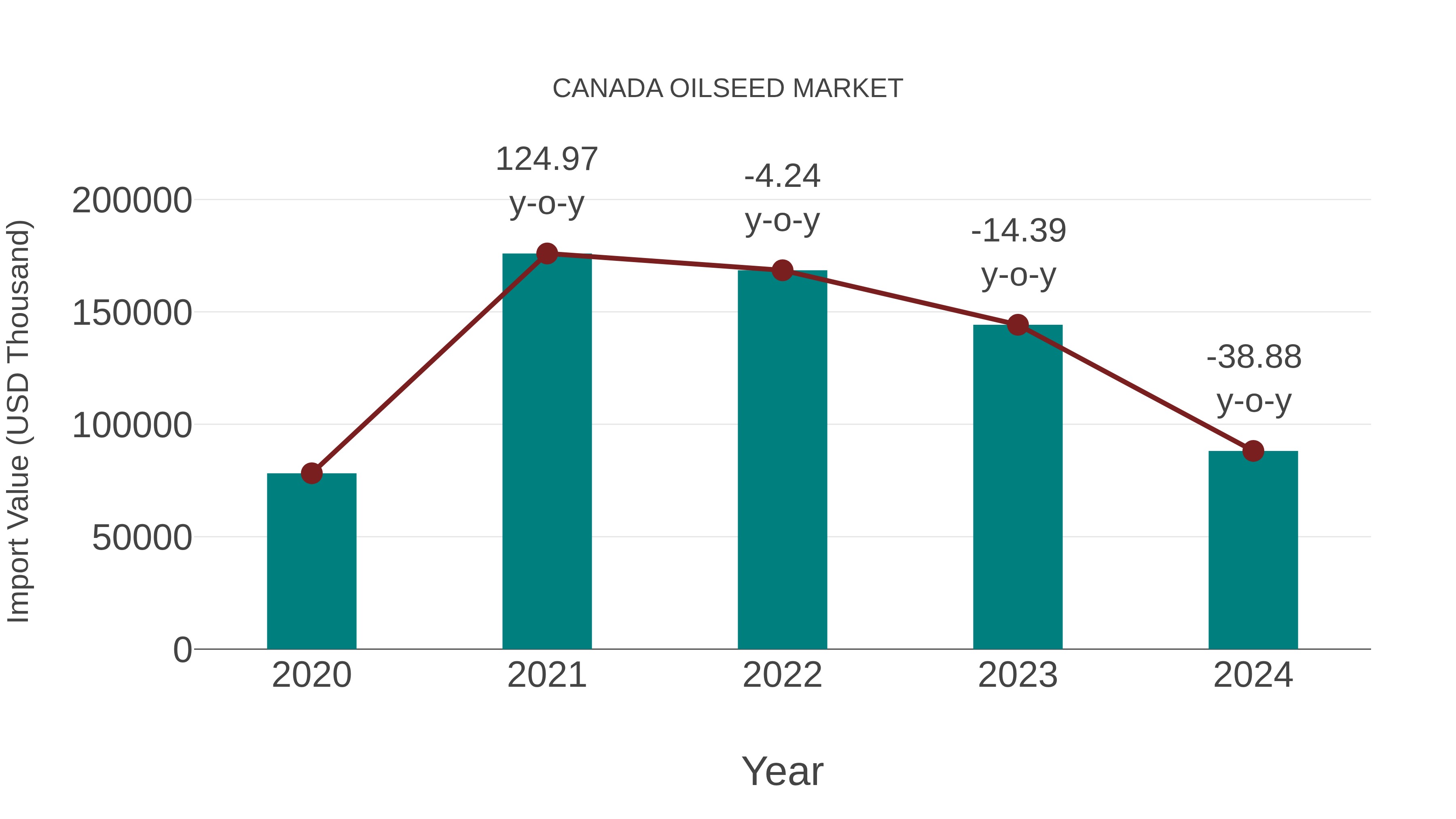 Canada Oilseed Market: Import Trend Analysis