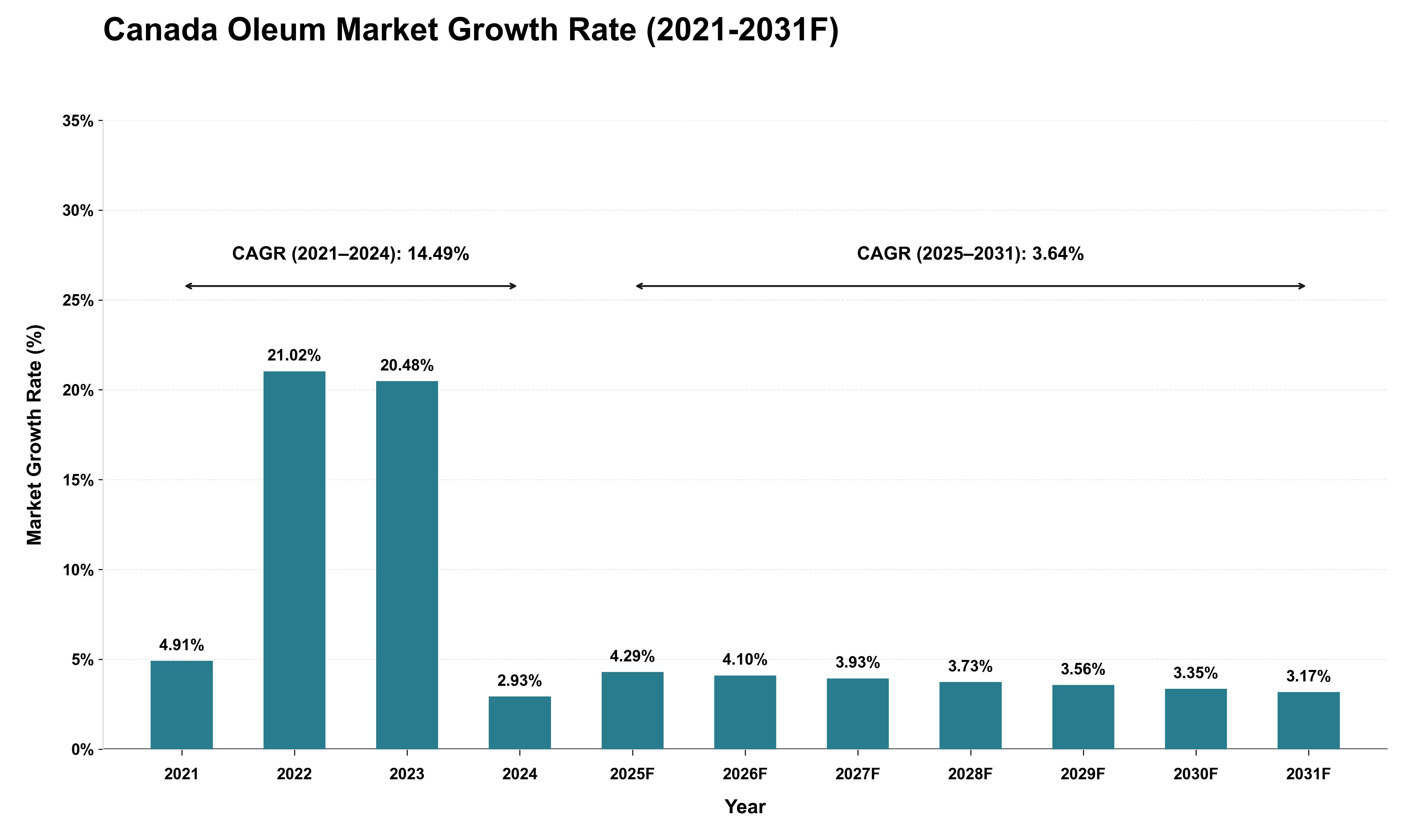 Canada Oleum Market Growth Rate Analysis (2021 - 2031)
