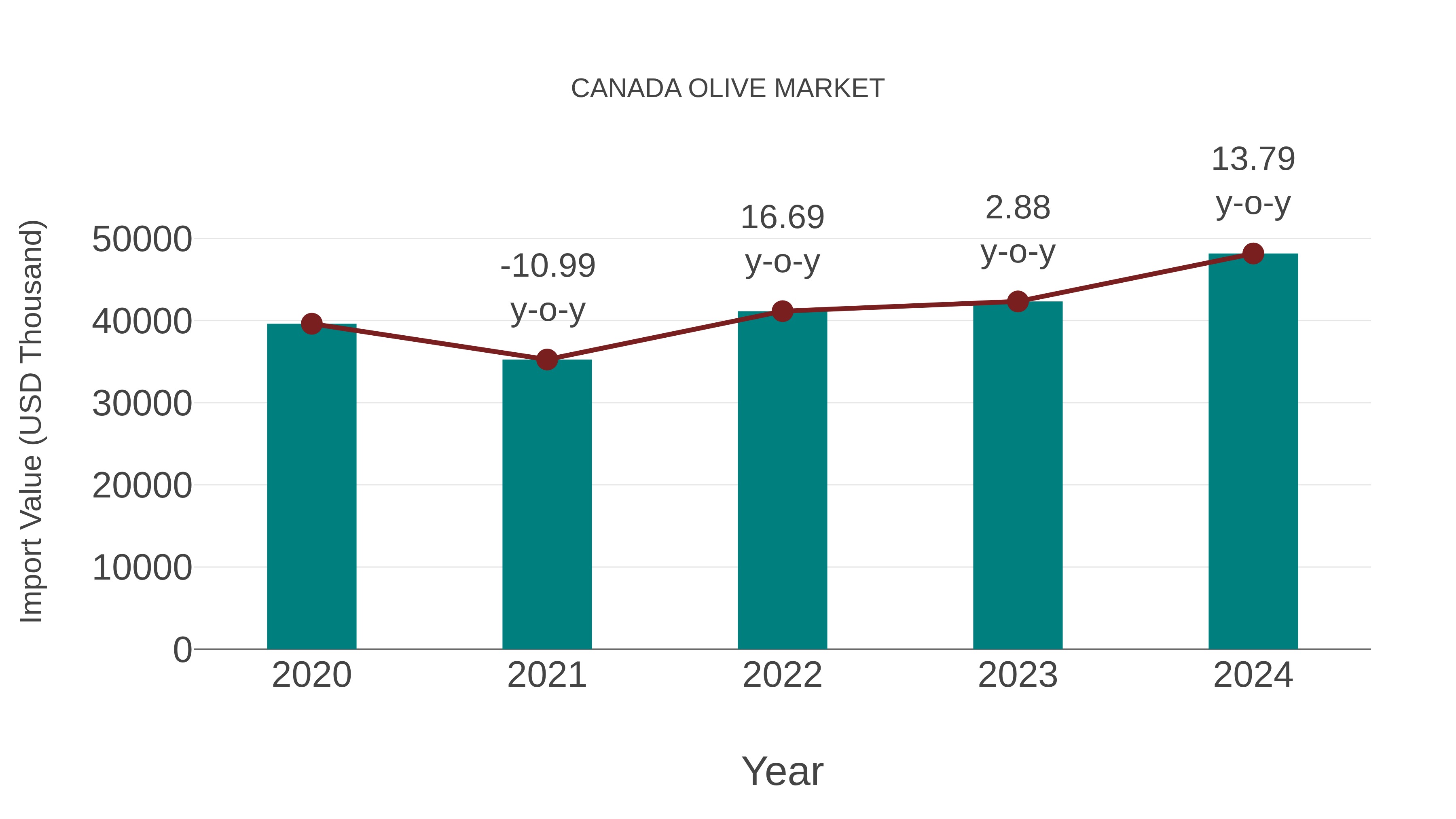  Canada Olive Market: Import Trend Analysis