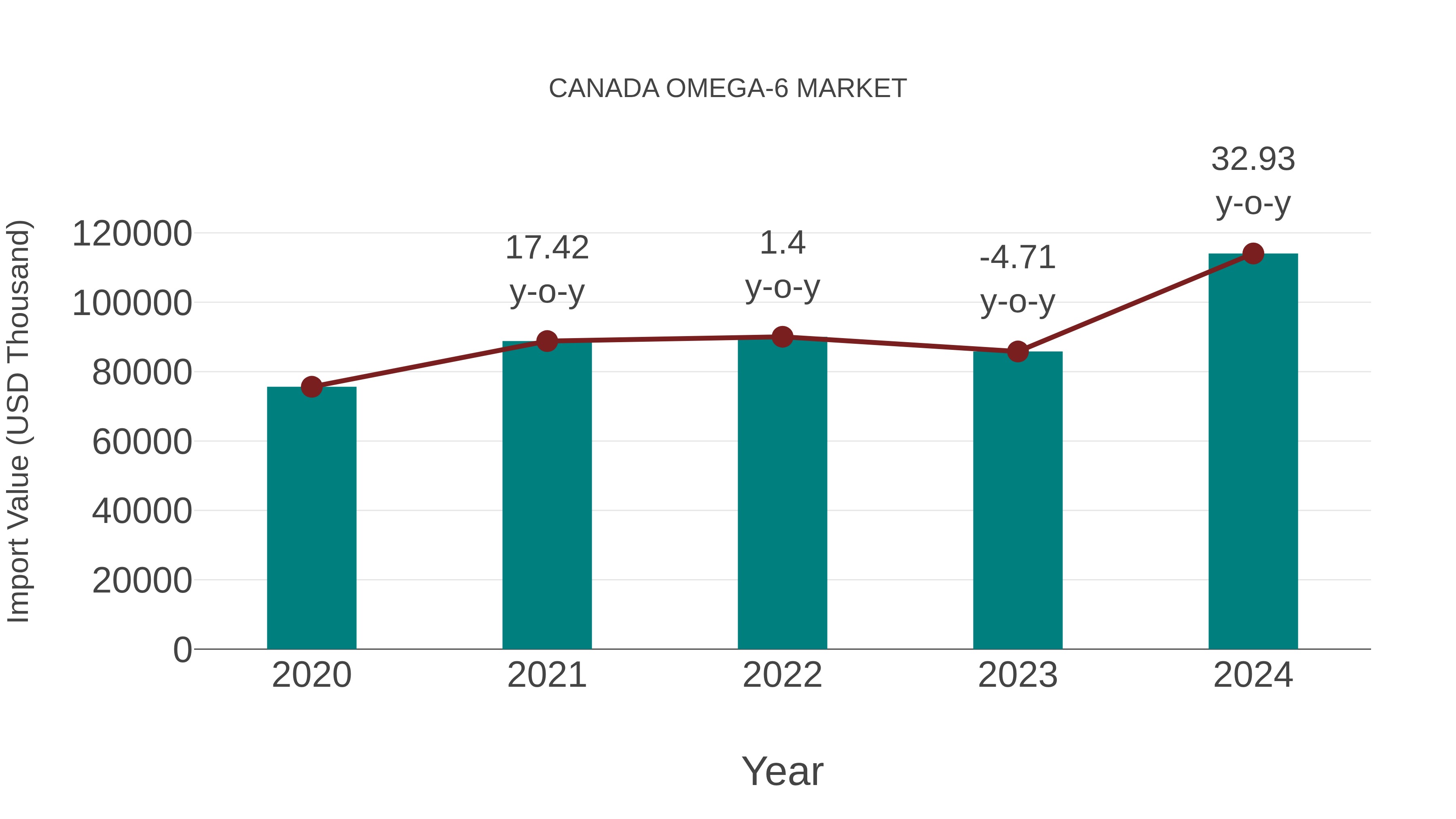  Canada Omega-6 Market: Import Trend Analysis