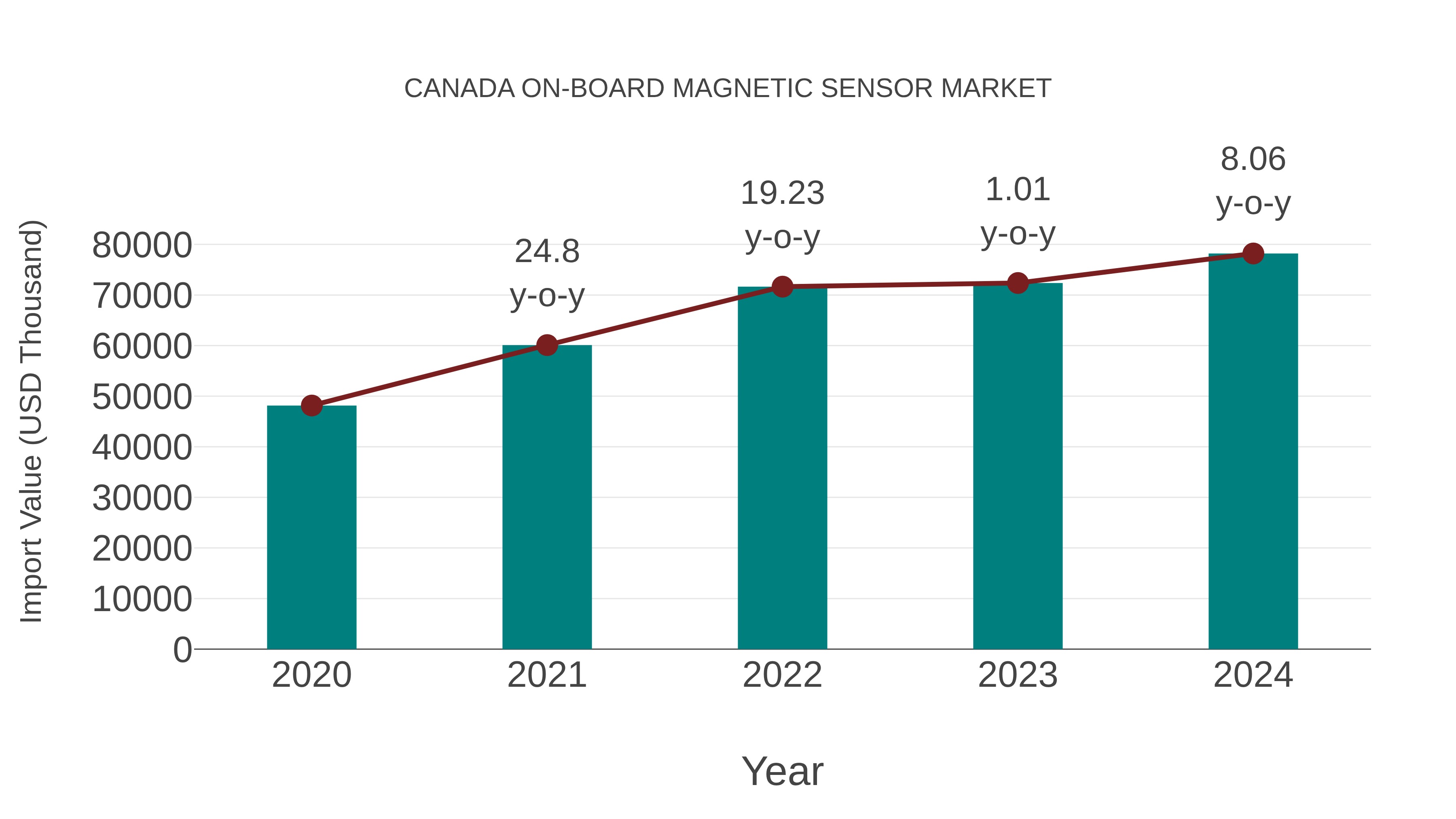  Canada on-board Magnetic Sensor Market: Import Trend Analysis