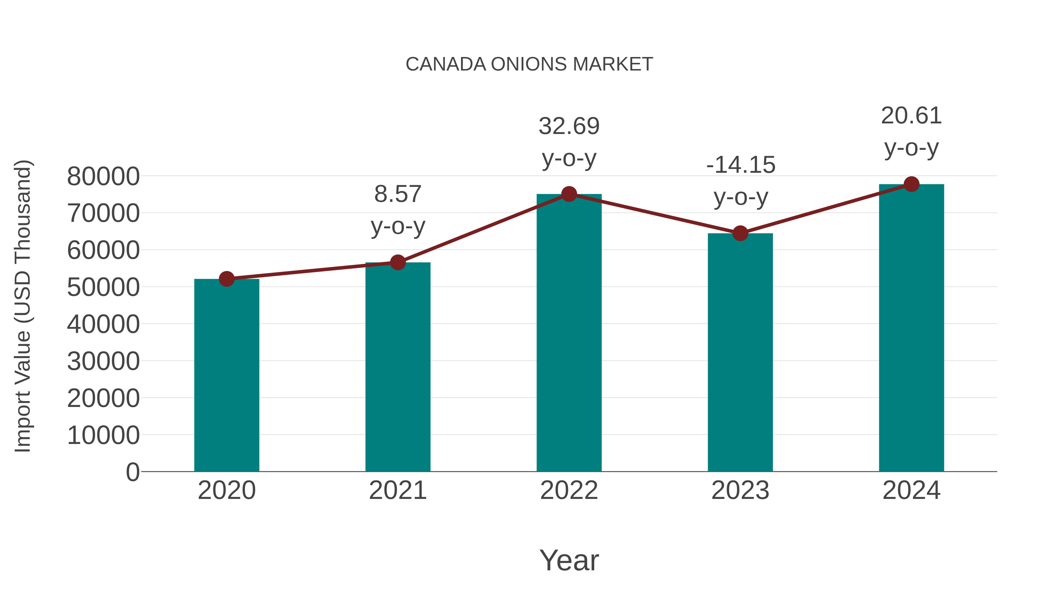  Canada Onions Market: Import Trend Analysis