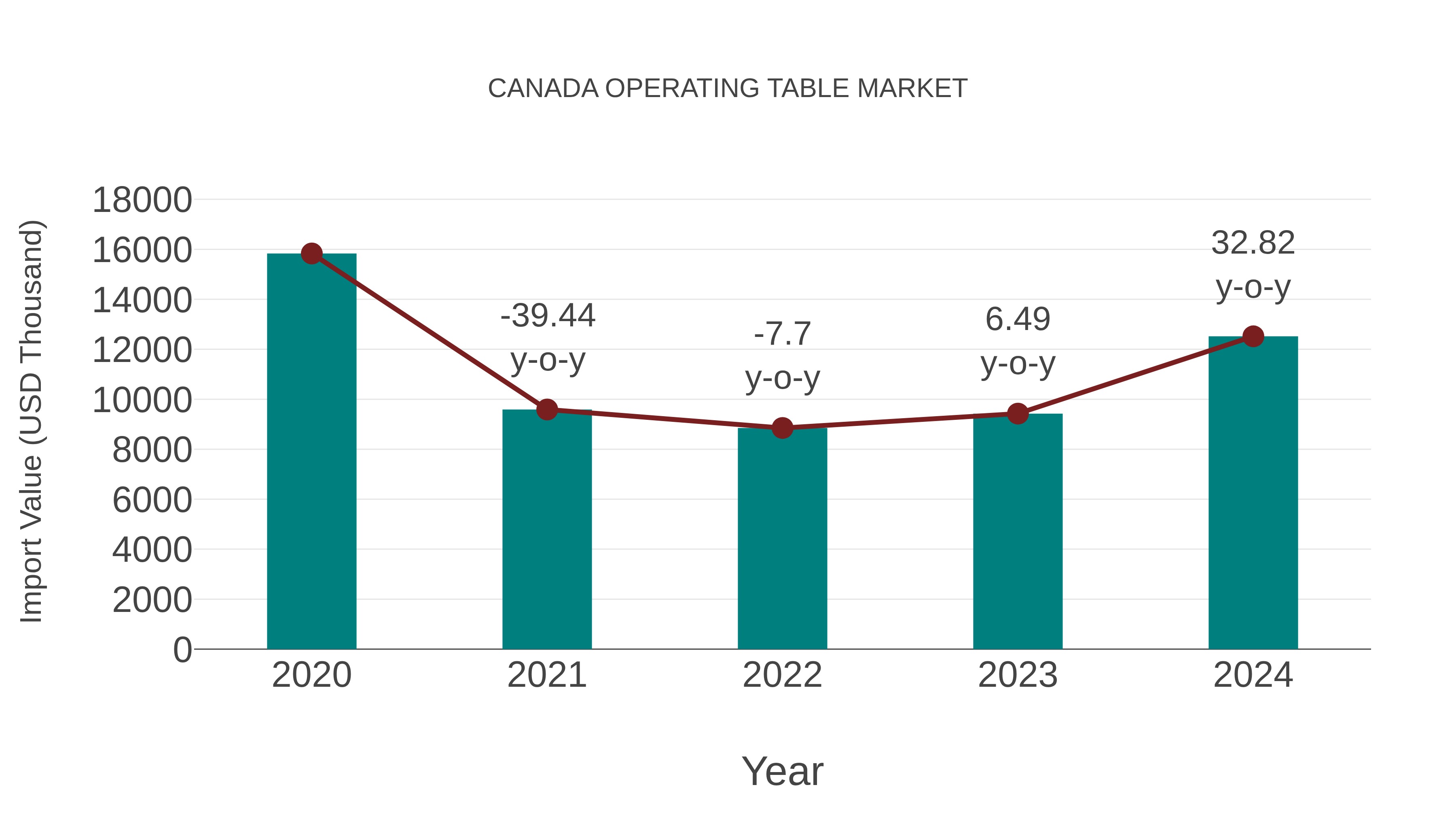  Canada Operating Table Market: Import Trend Analysis