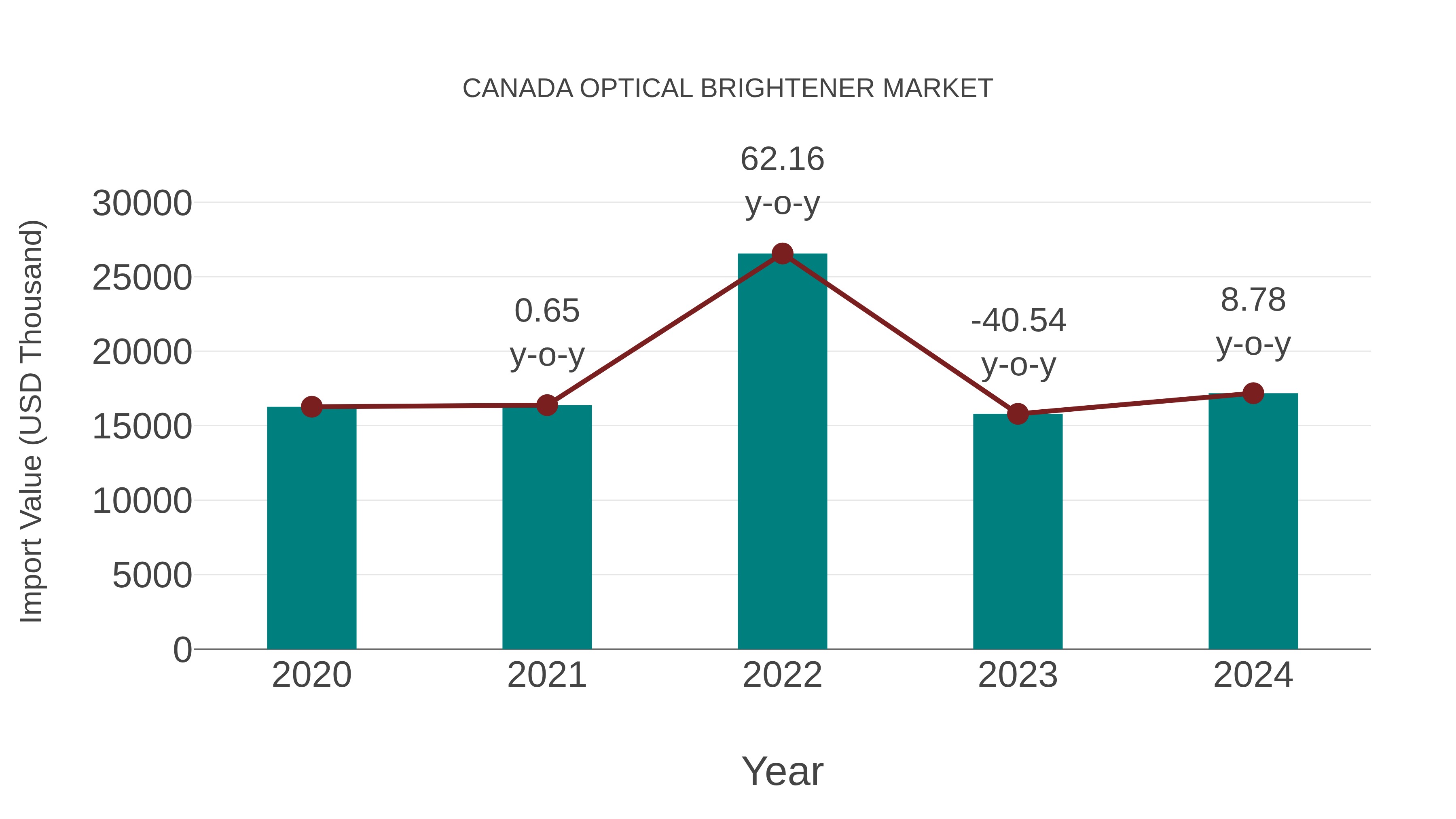  Canada Optical Brightener Market: Import Trend Analysis