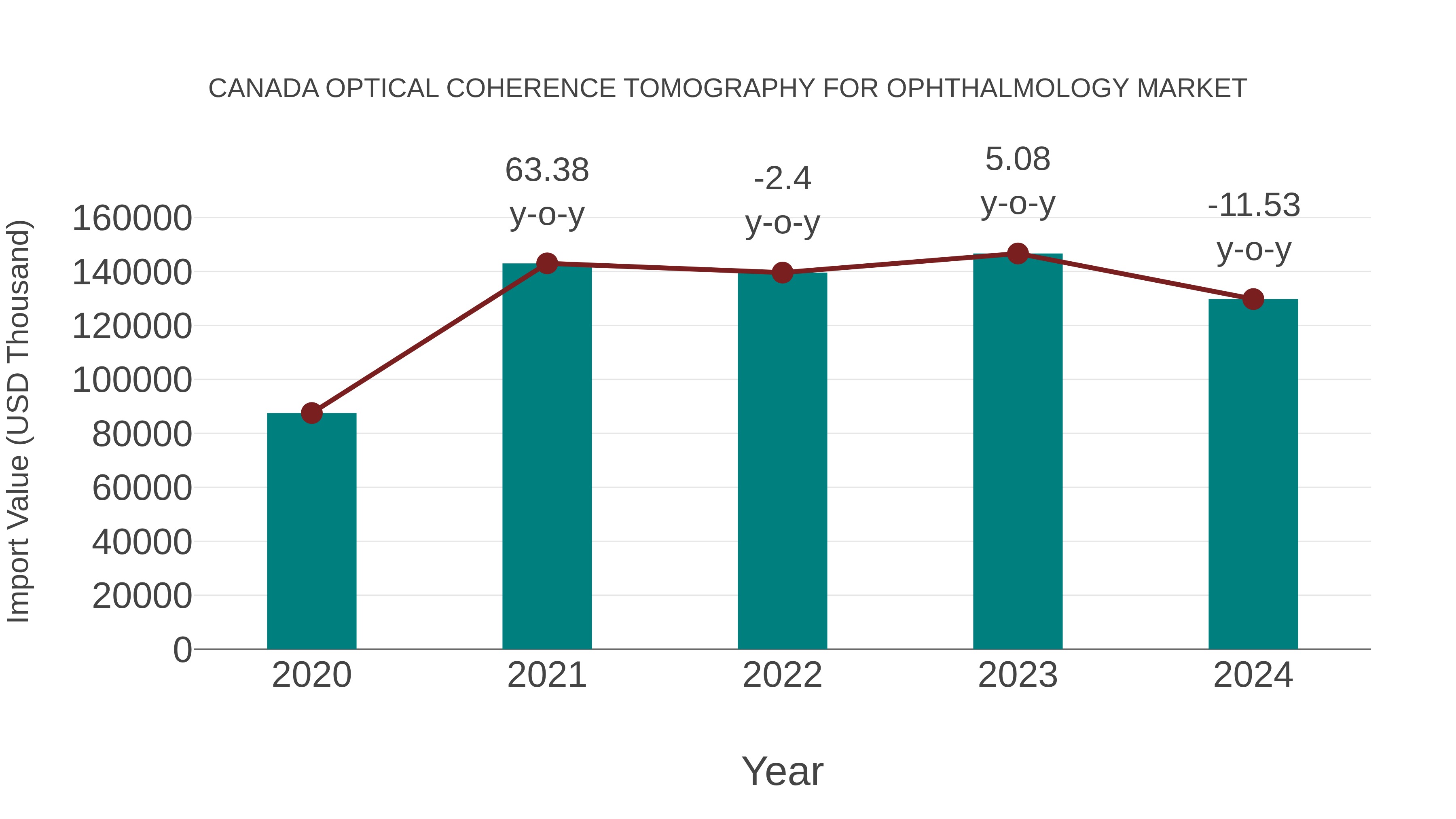  Canada Optical Coherence Tomography for Ophthalmology Market: Import Trend Analysis