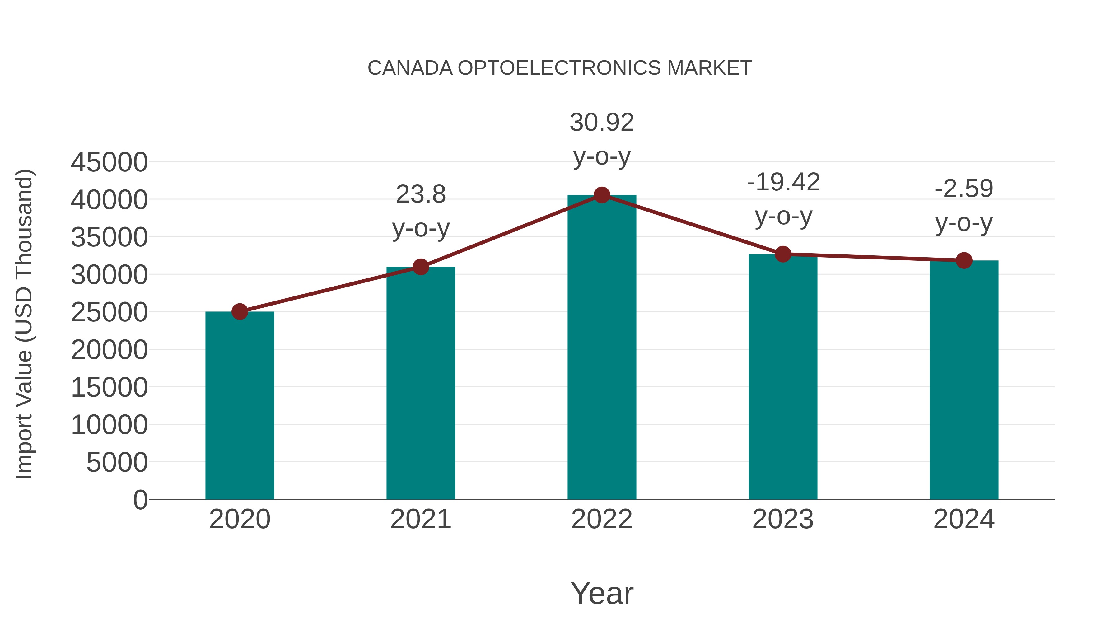  Canada Optoelectronics Market: Import Trend Analysis