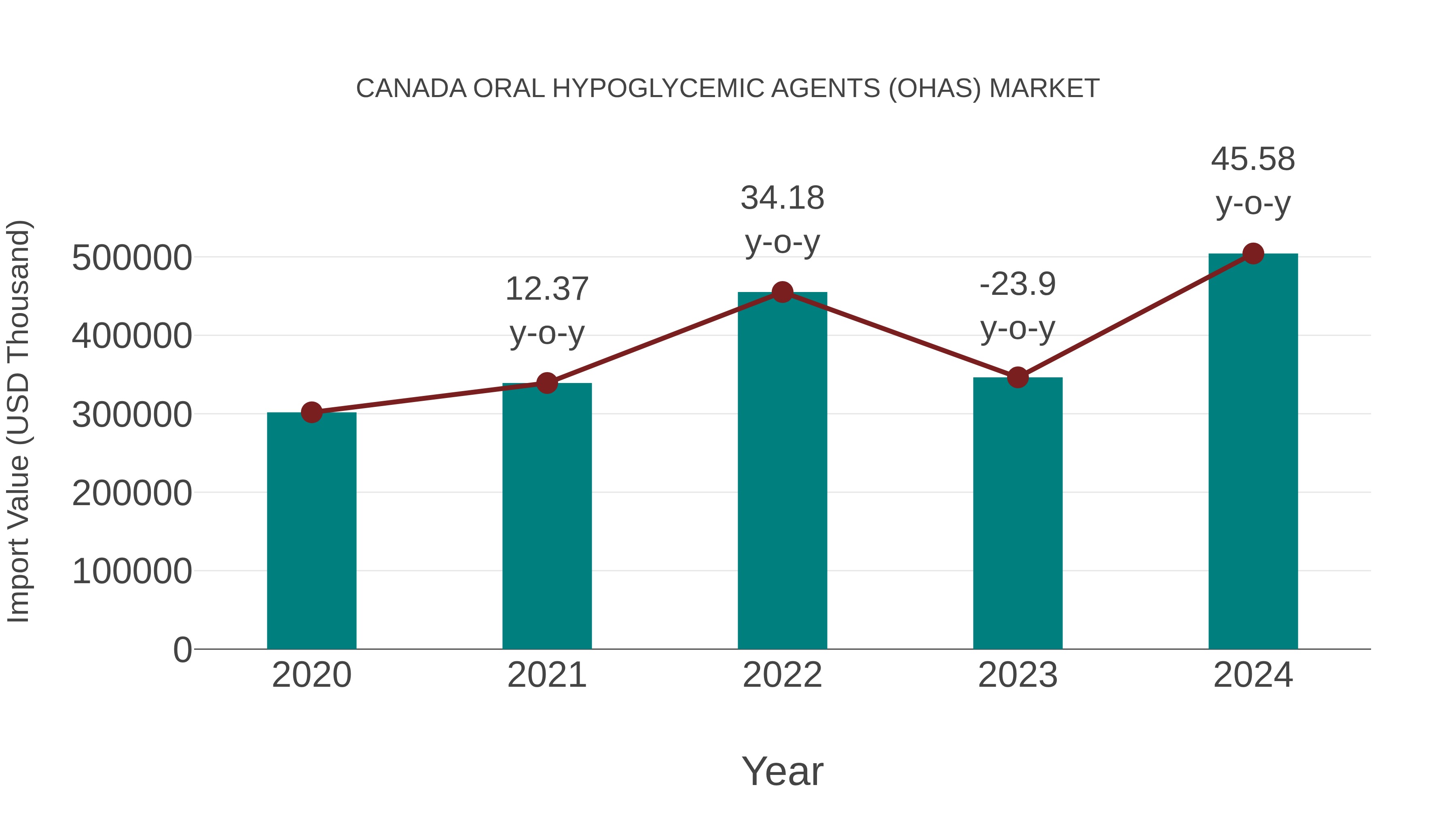 Canada Oral Hypoglycemic Agents (Ohas) Market: Import Trend Analysis