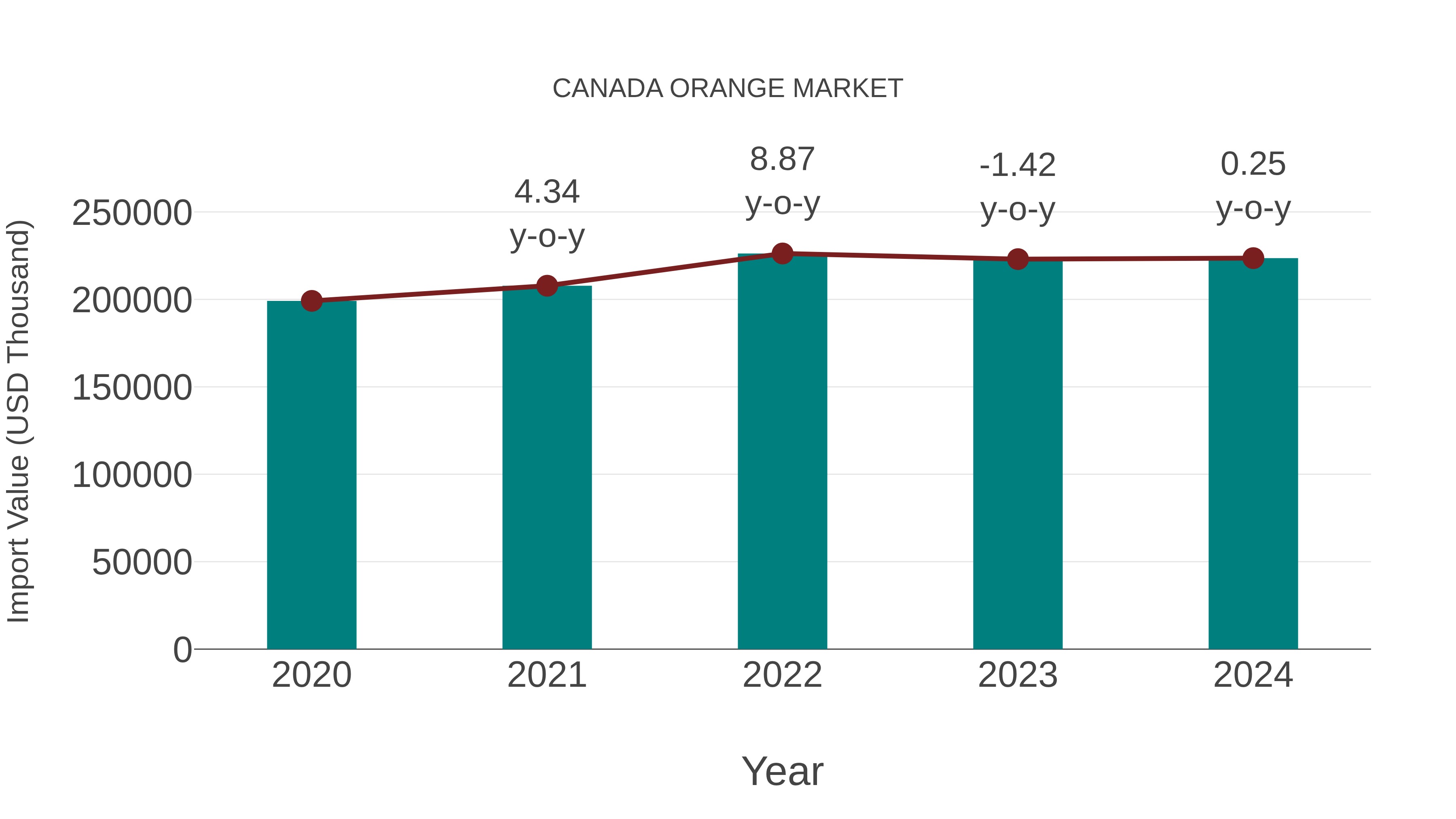 Canada Orange Market: Import Trend Analysis