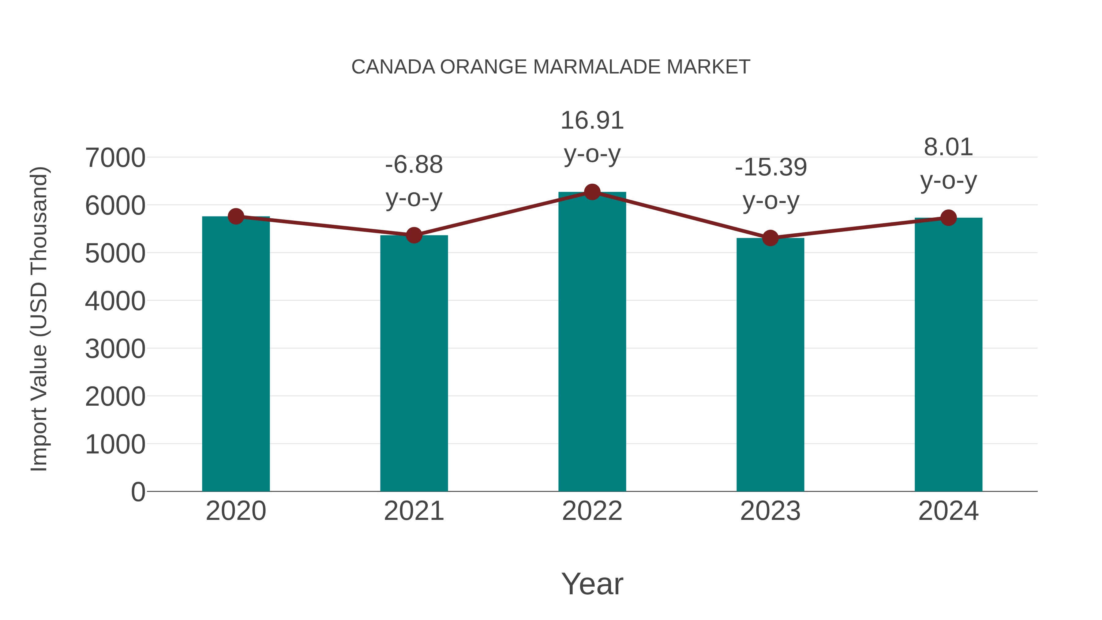  Canada Orange Marmalade Market: Import Trend Analysis
