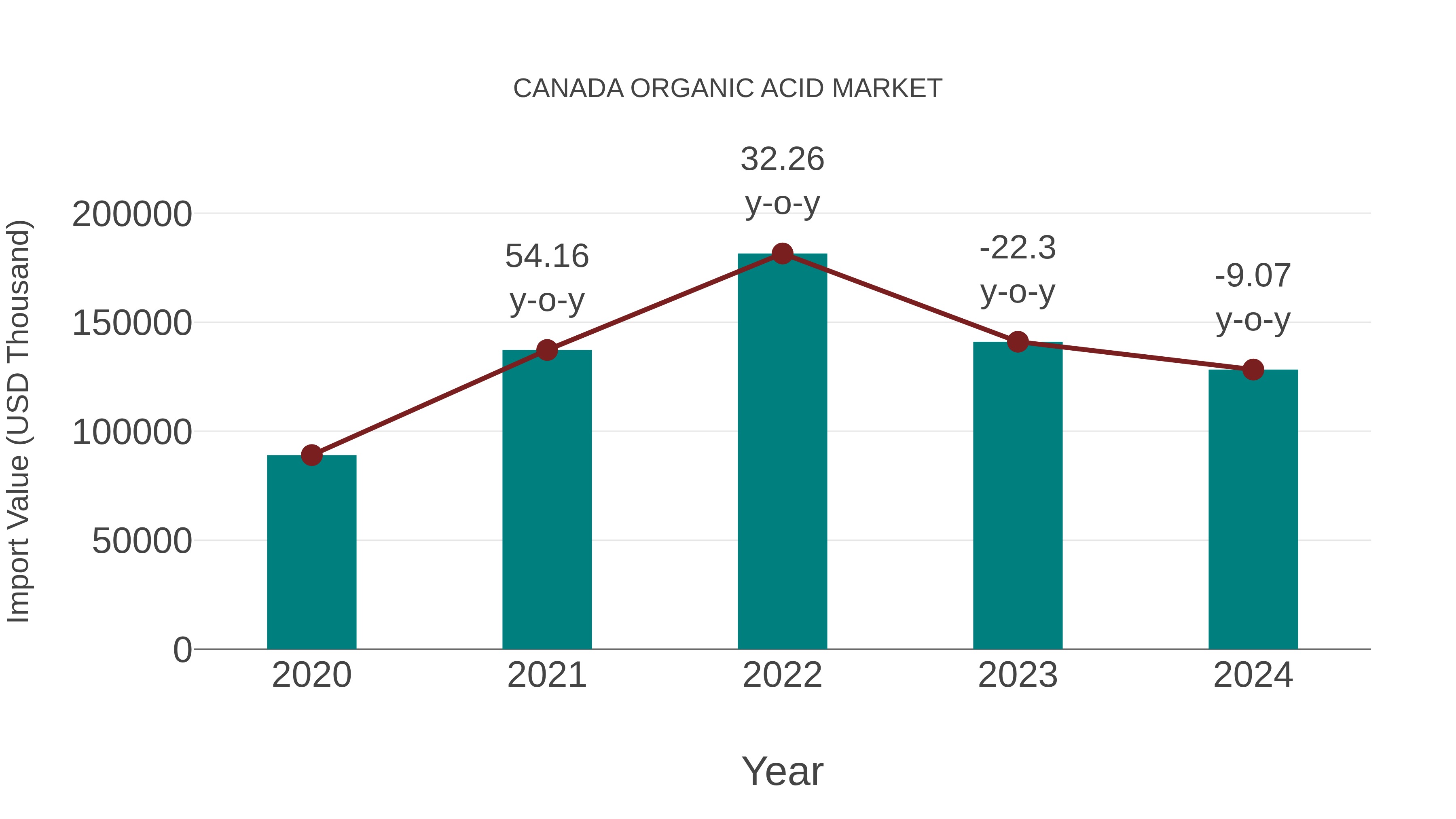  Canada Organic Acid Market: Import Trend Analysis