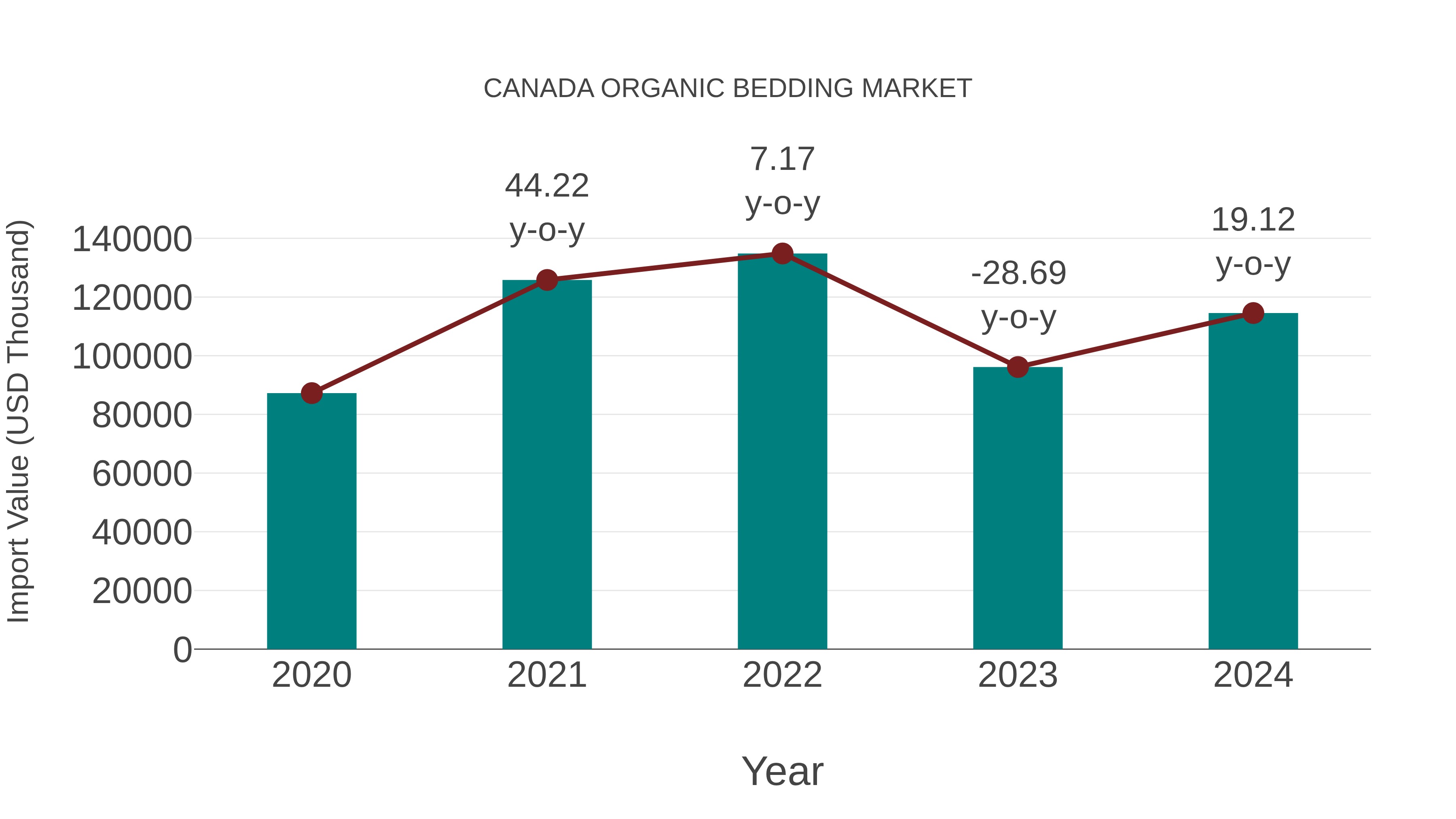  Canada Organic Bedding Market: Import Trend Analysis