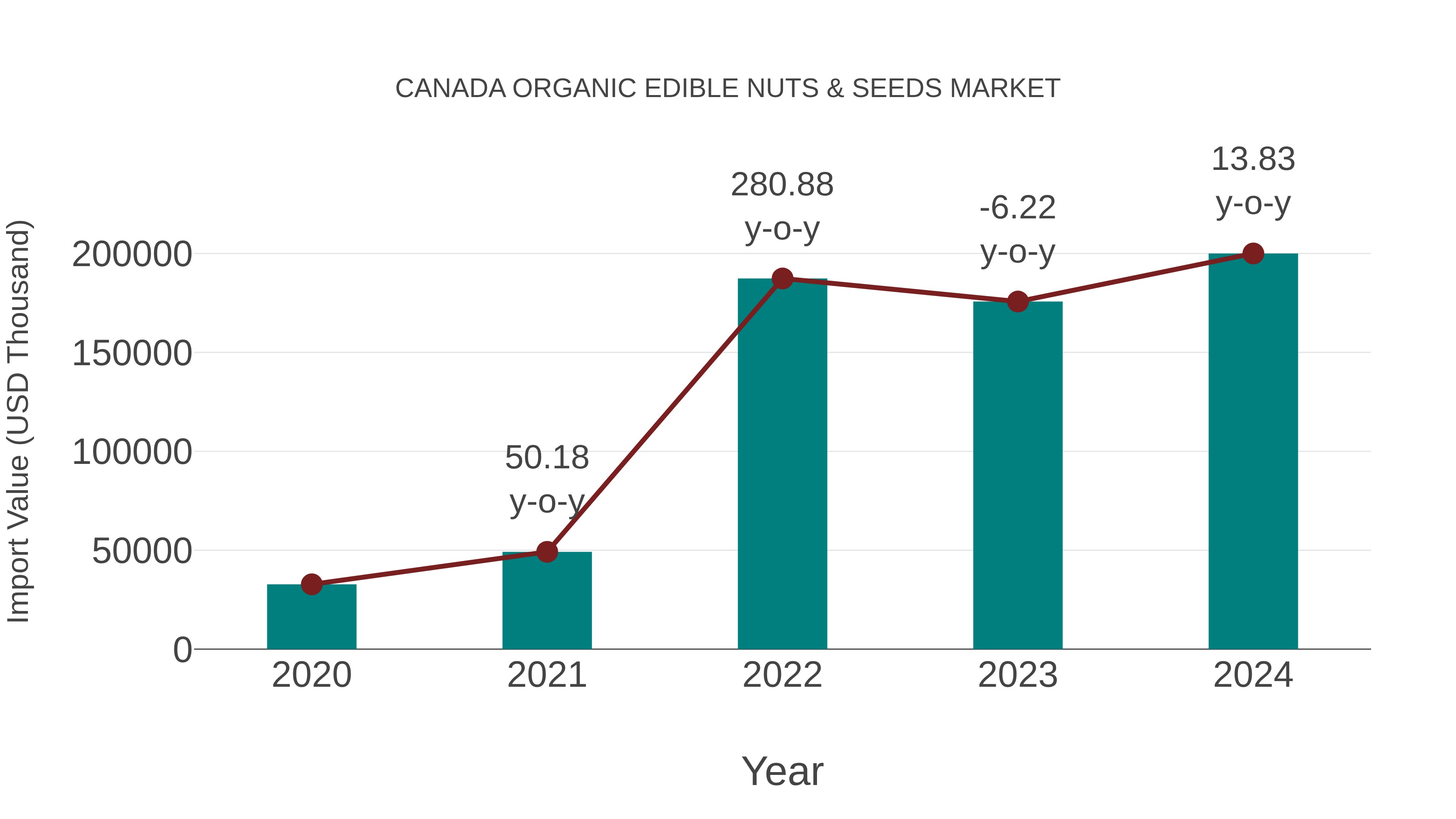  Canada Organic Edible Nuts & Seeds Market: Import Trend Analysis