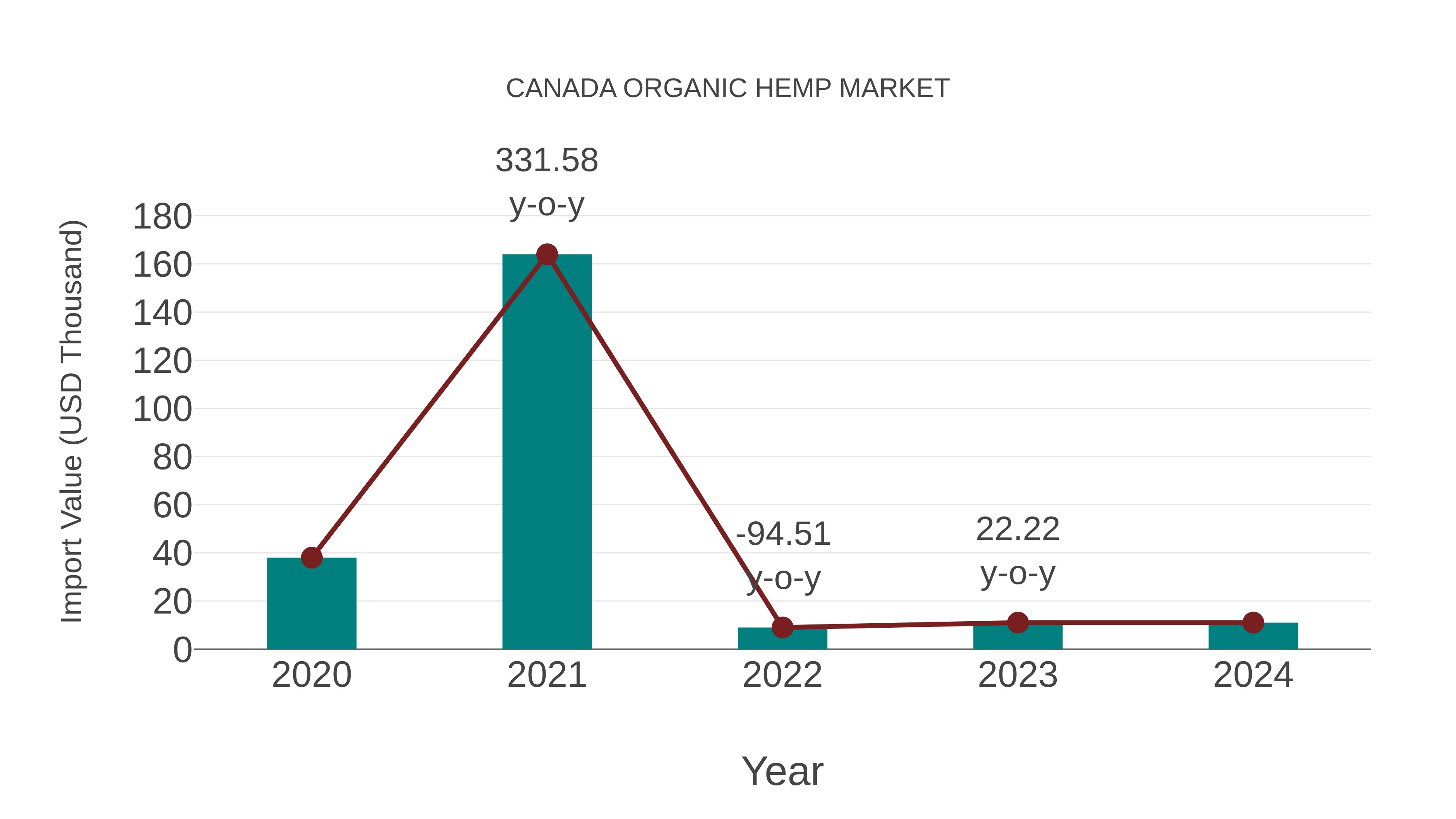  Canada Organic Hemp Market: Import Trend Analysis