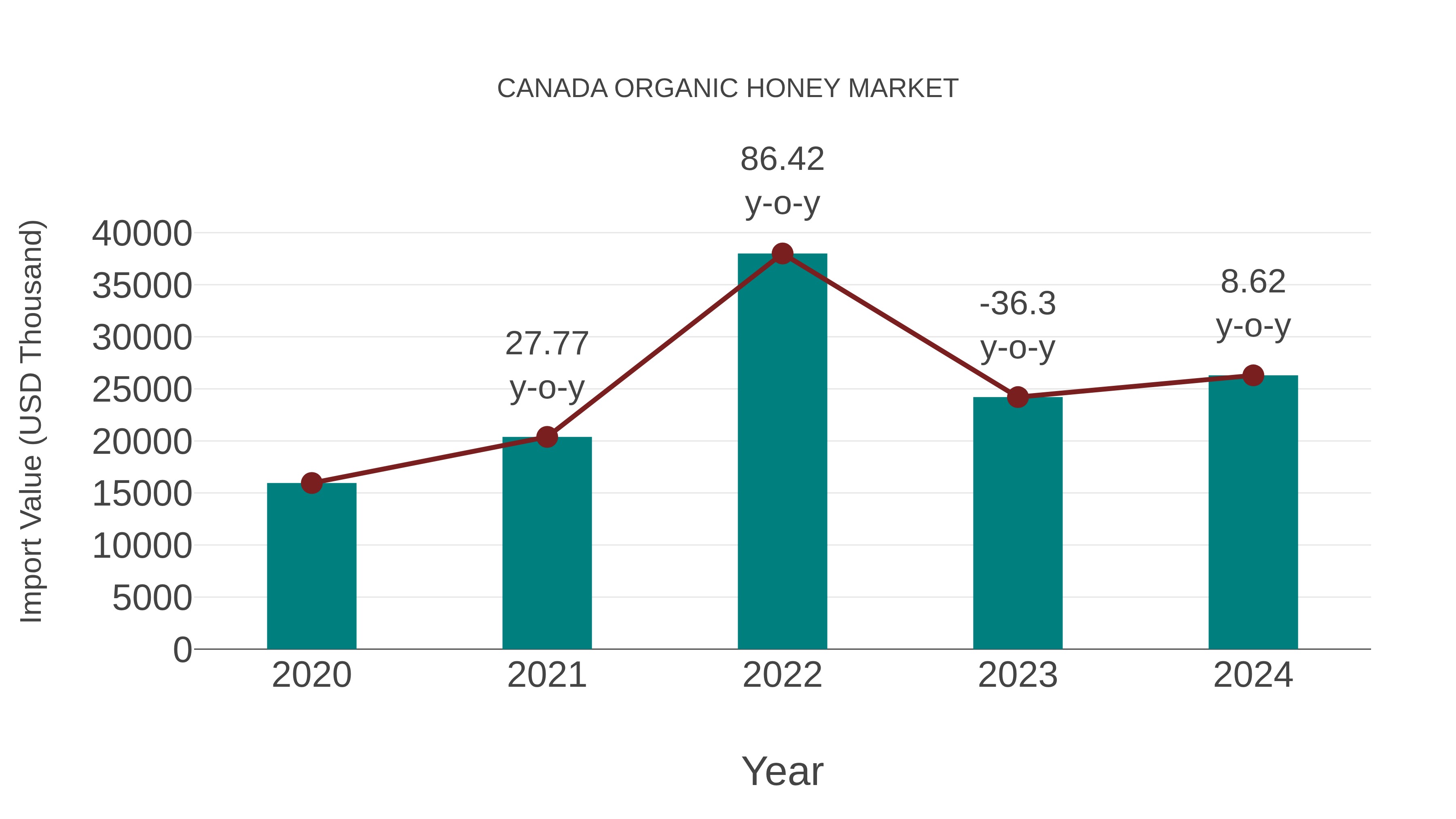  Canada Organic Honey Market: Import Trend Analysis