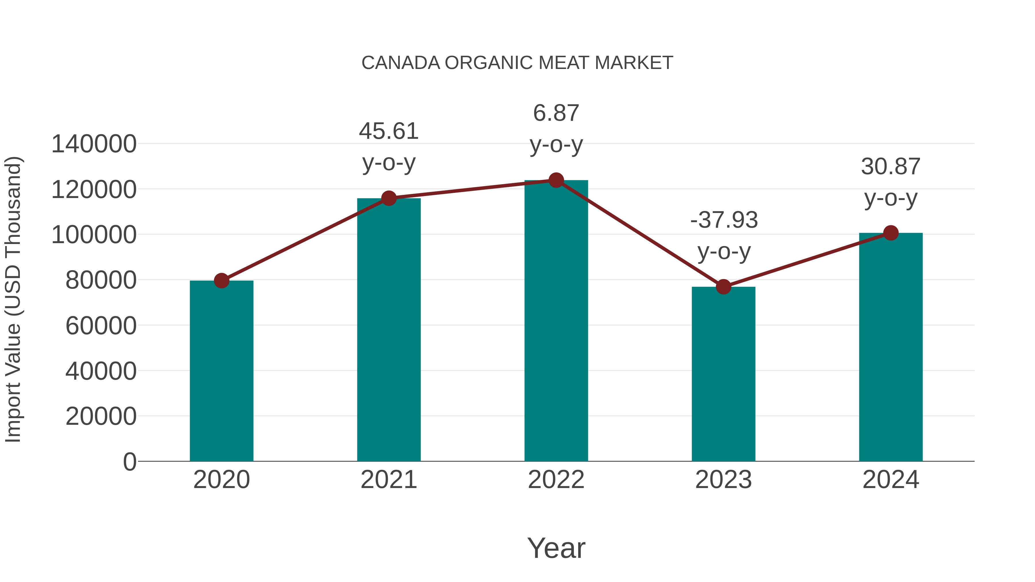  Canada Organic Meat Market: Import Trend Analysis