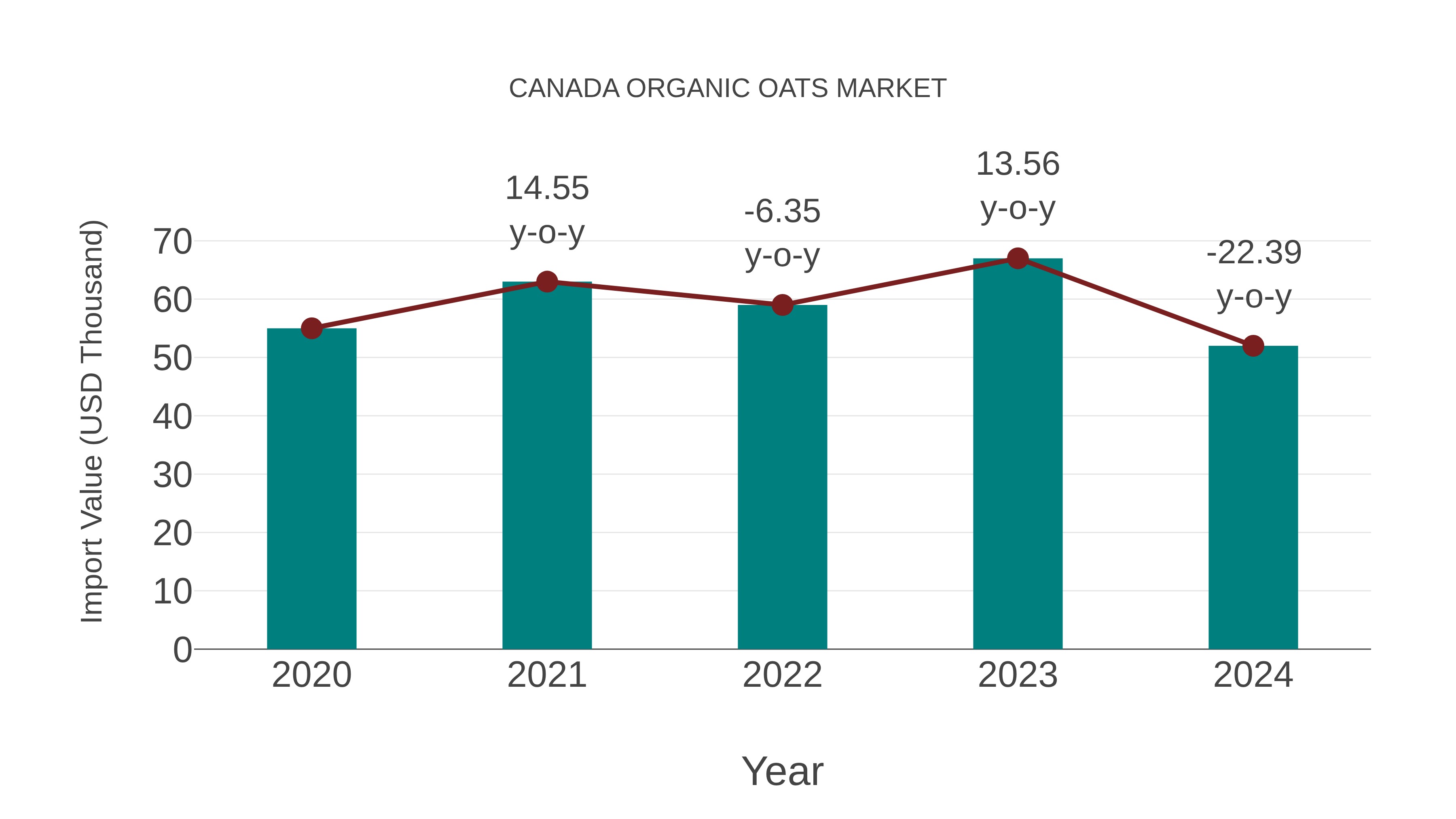  Canada Organic Oats Market: Import Trend Analysis