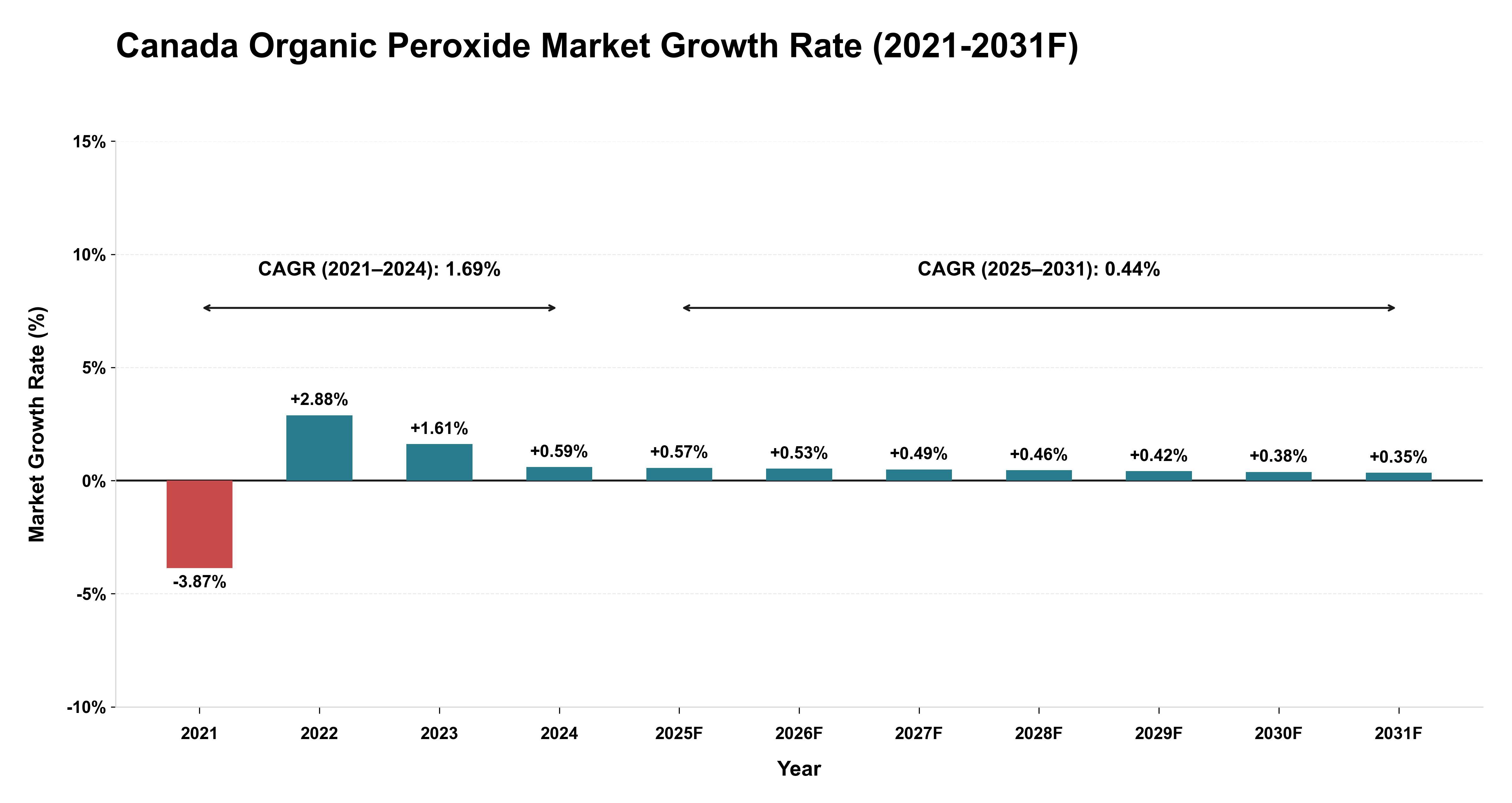 Canada Organic Peroxide Market Year-wise Growth Rate (2021-2031F)