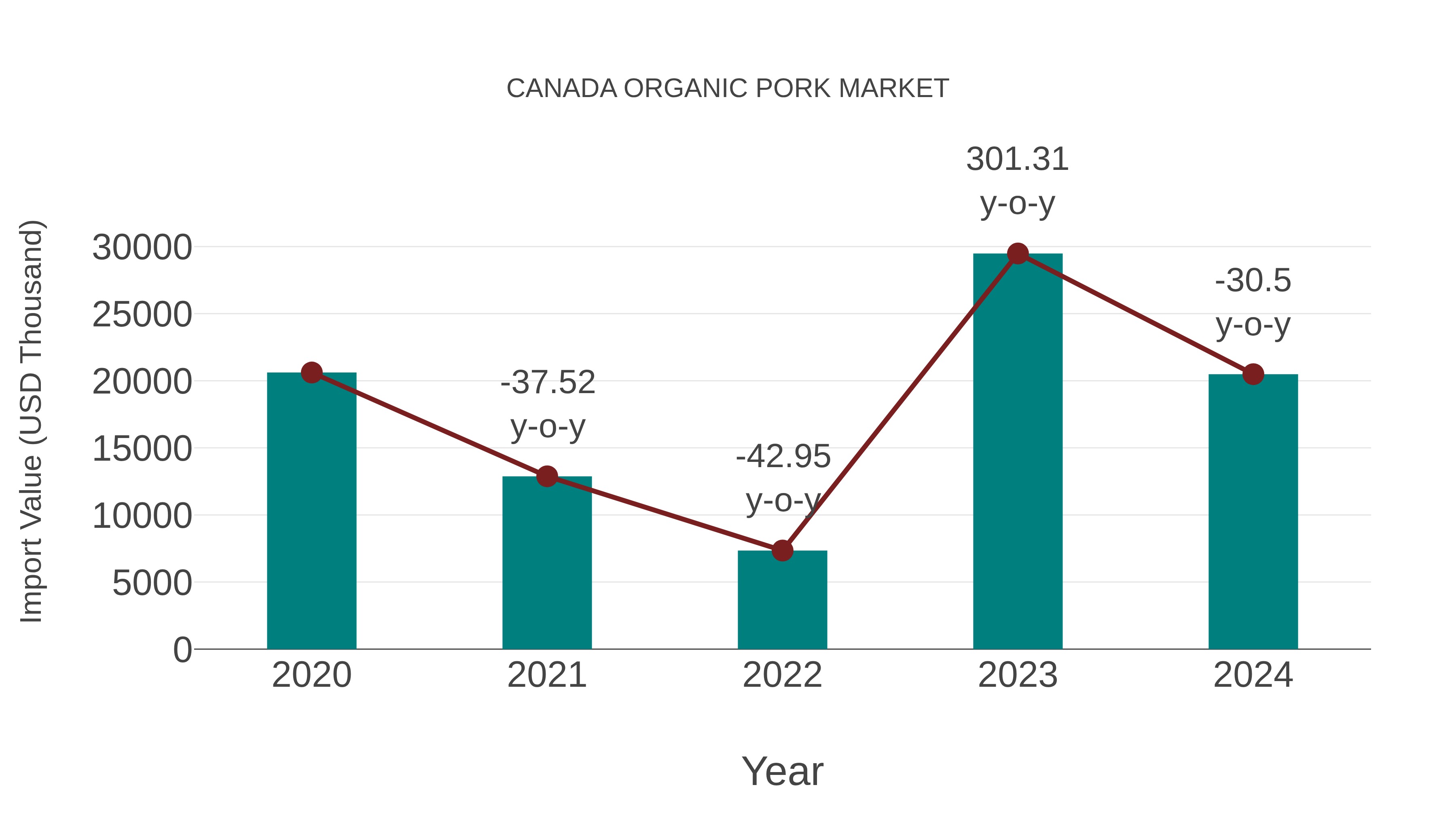  Canada Organic Pork Market: Import Trend Analysis