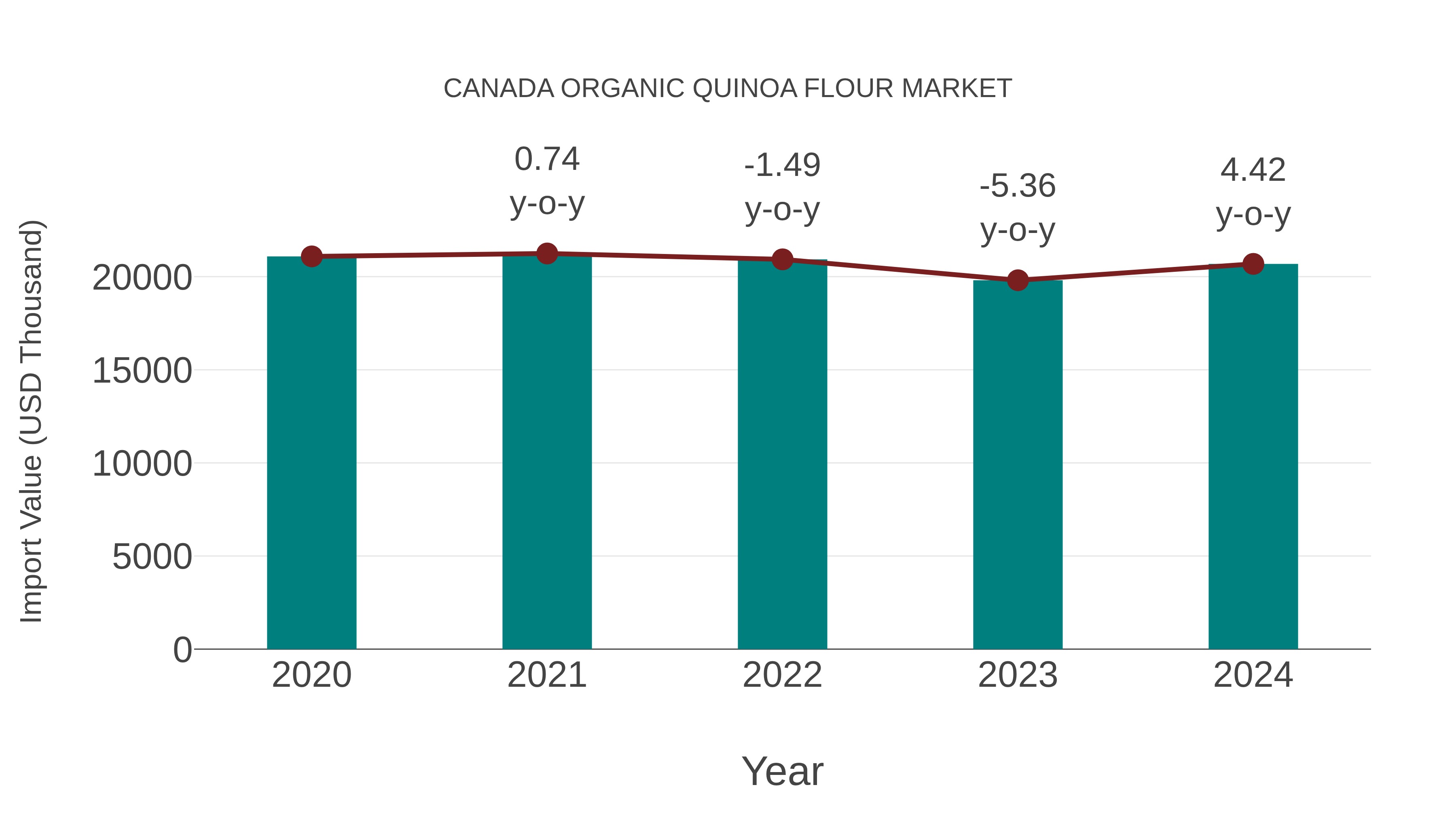  Canada Organic Quinoa Flour Market: Import Trend Analysis