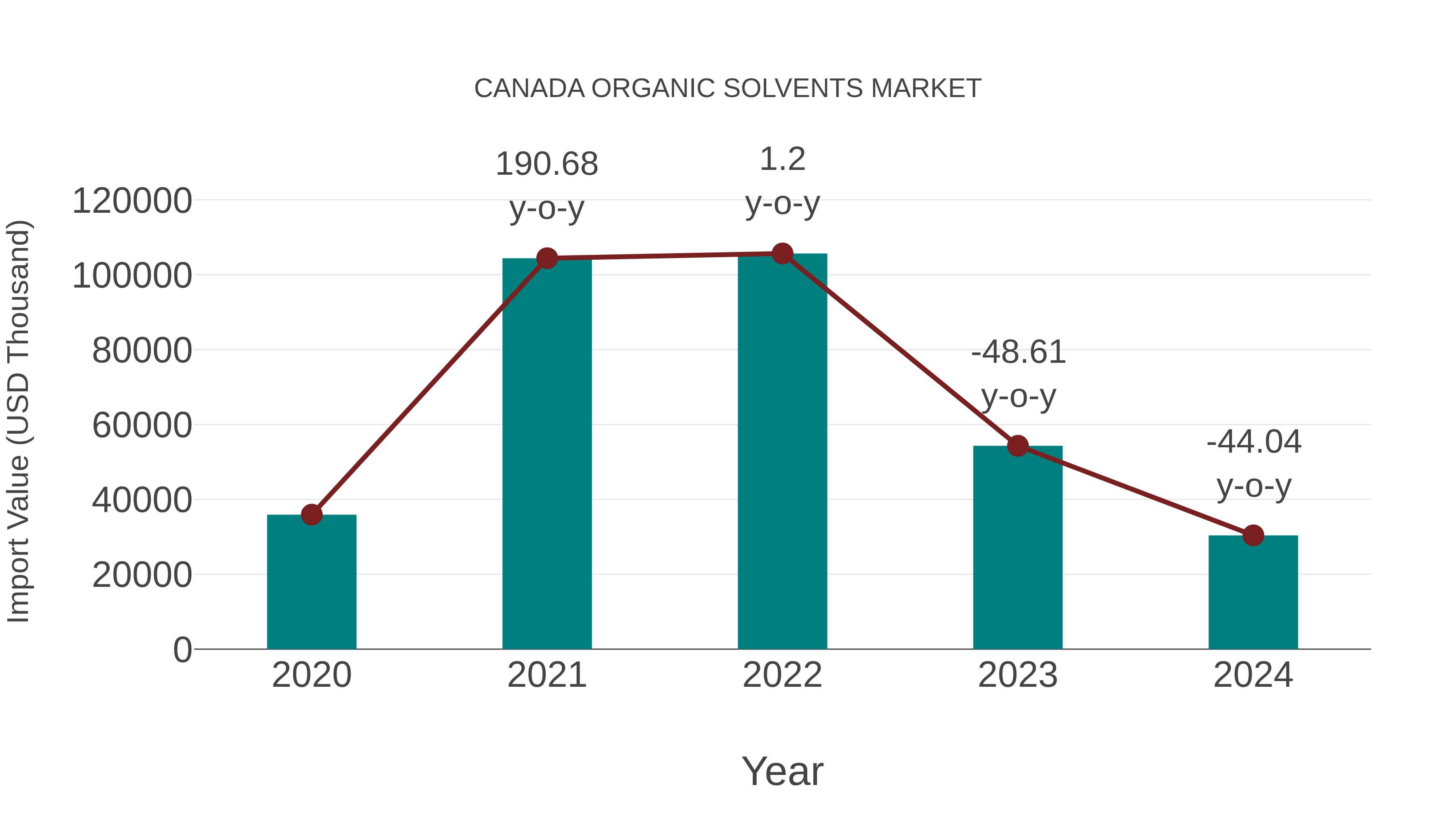  Canada Organic Solvents Market: Import Trend Analysis