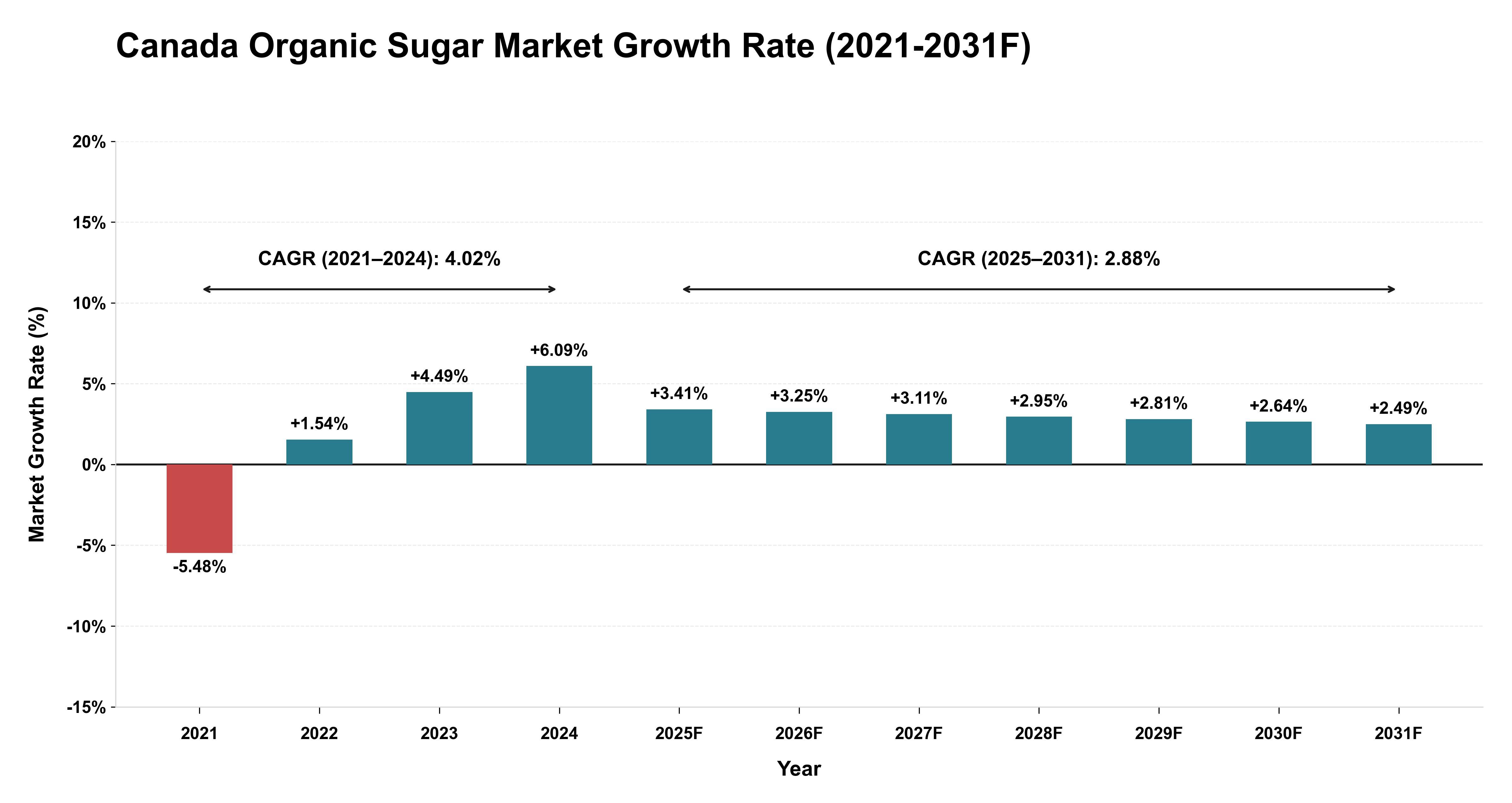 Canada Organic Sugar Market Year-wise Growth Rate (2021-2031F)
