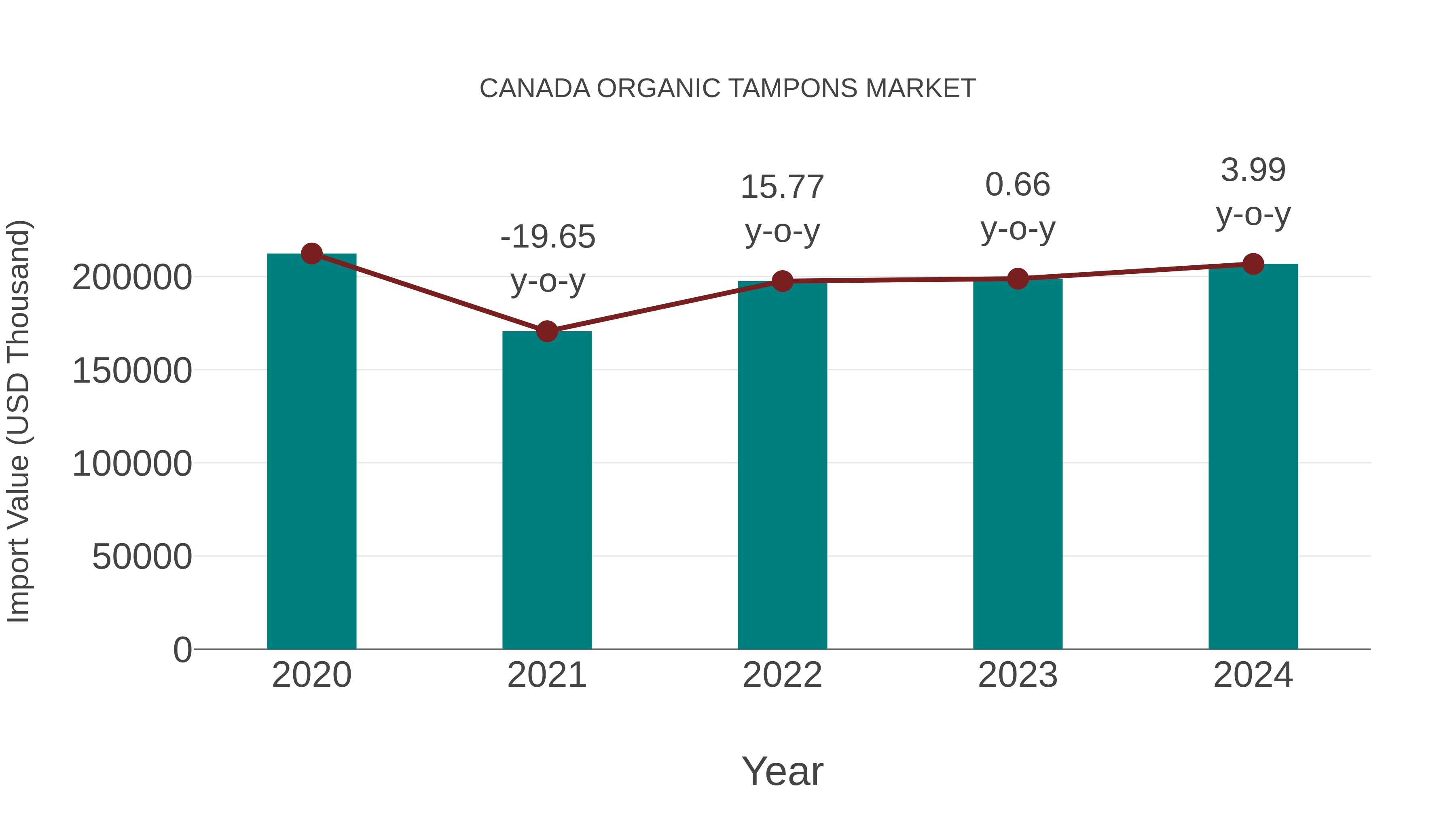 Canada Organic Tampons Market: Import Trend Analysis