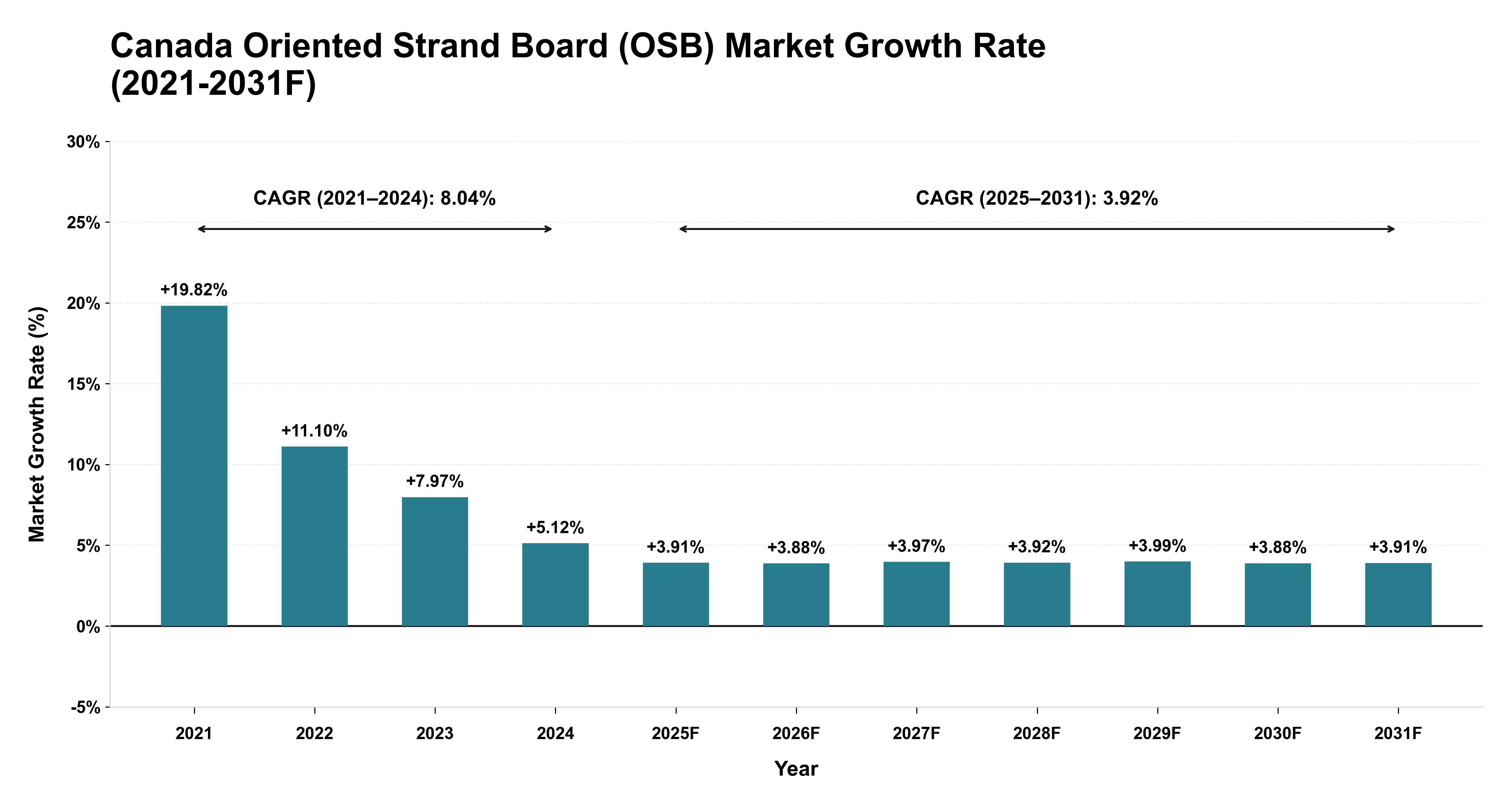 Canada Oriented Strand Board (OSB) Market Year-wise Growth Rate (2021-2031F)