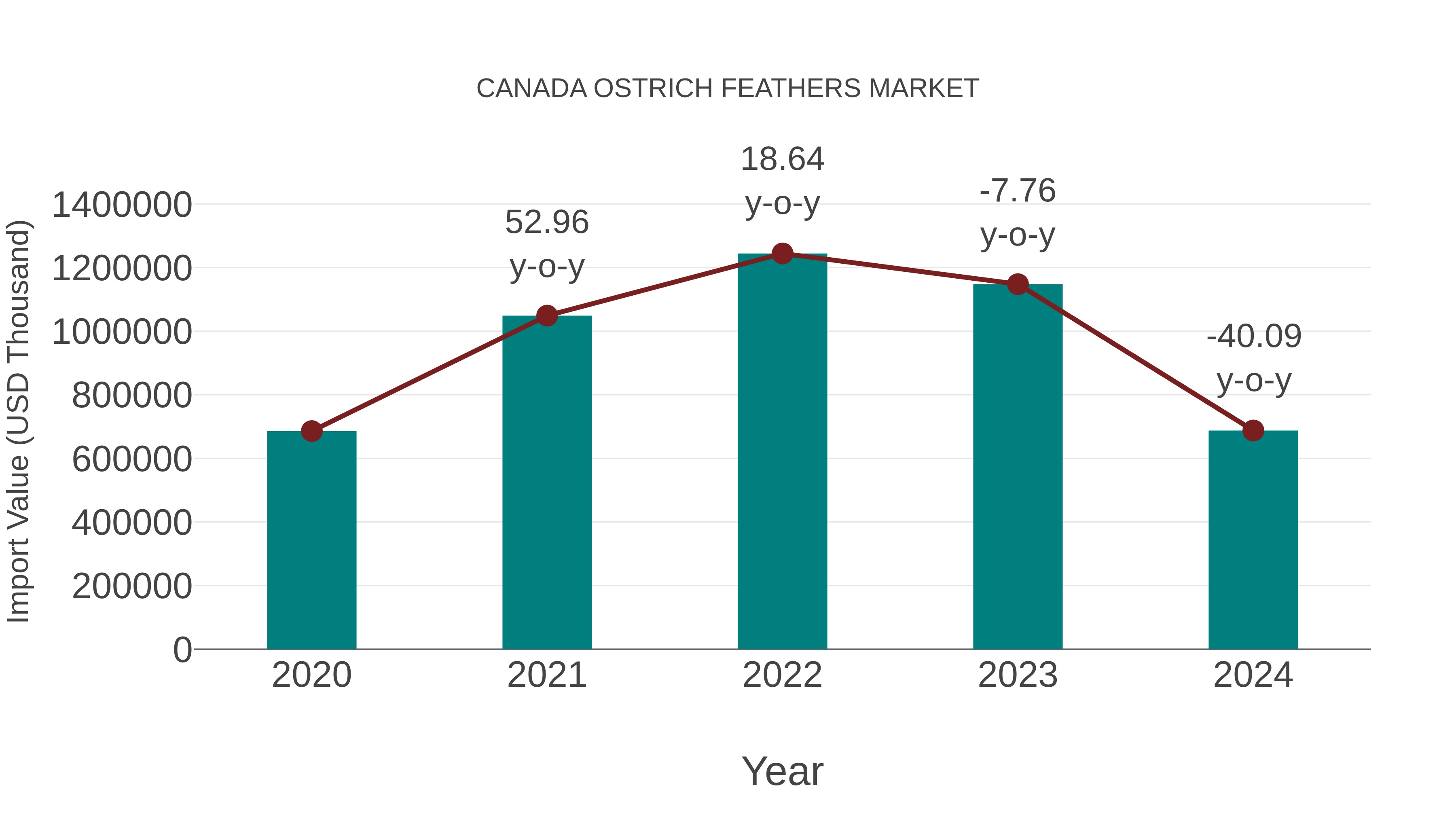  Canada Ostrich Feathers Market: Import Trend Analysis