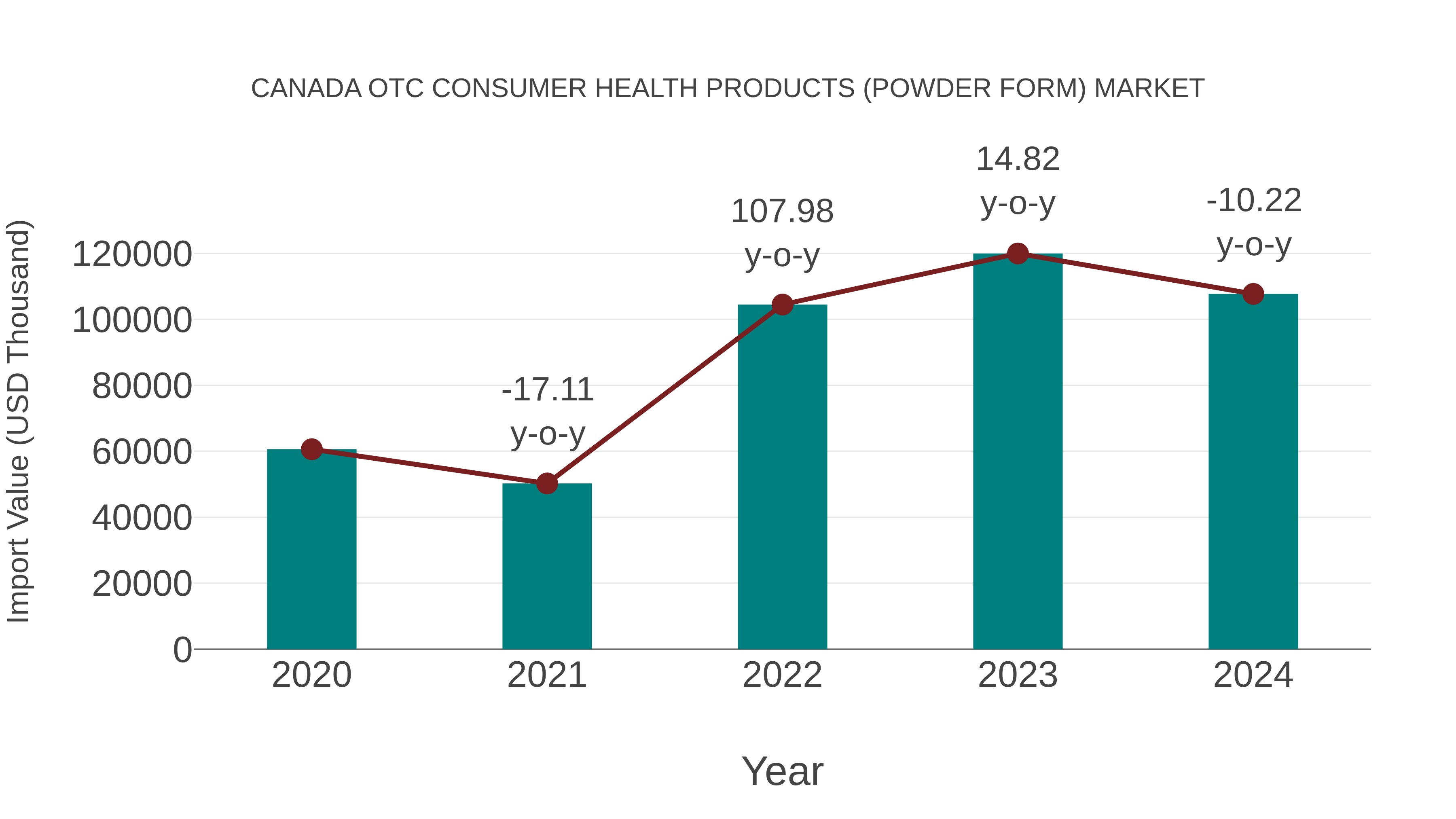  Canada Otc Consumer Health Products (Powder Form) Market: Import Trend Analysis