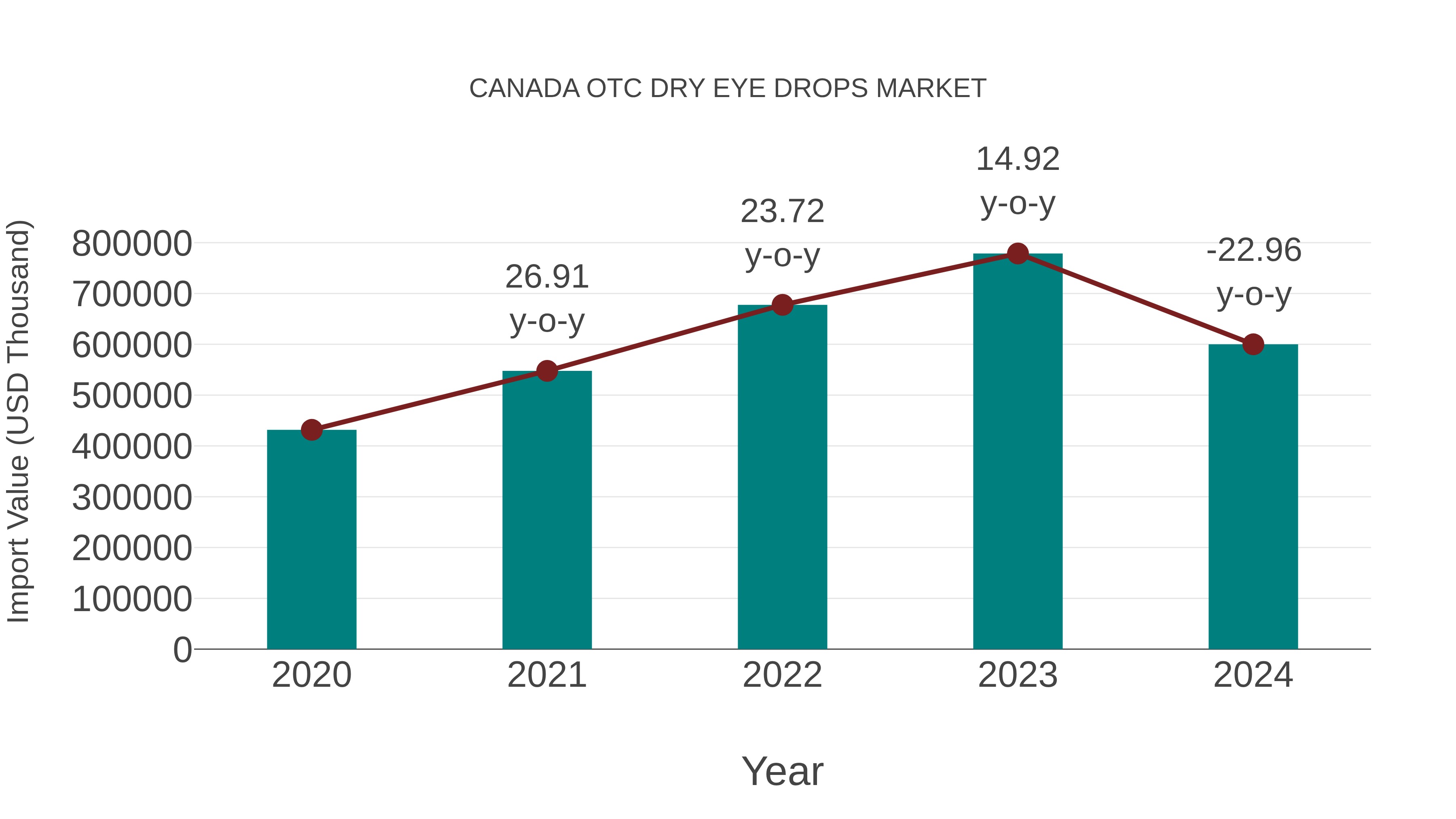  Canada Otc Dry Eye Drops Market: Import Trend Analysis