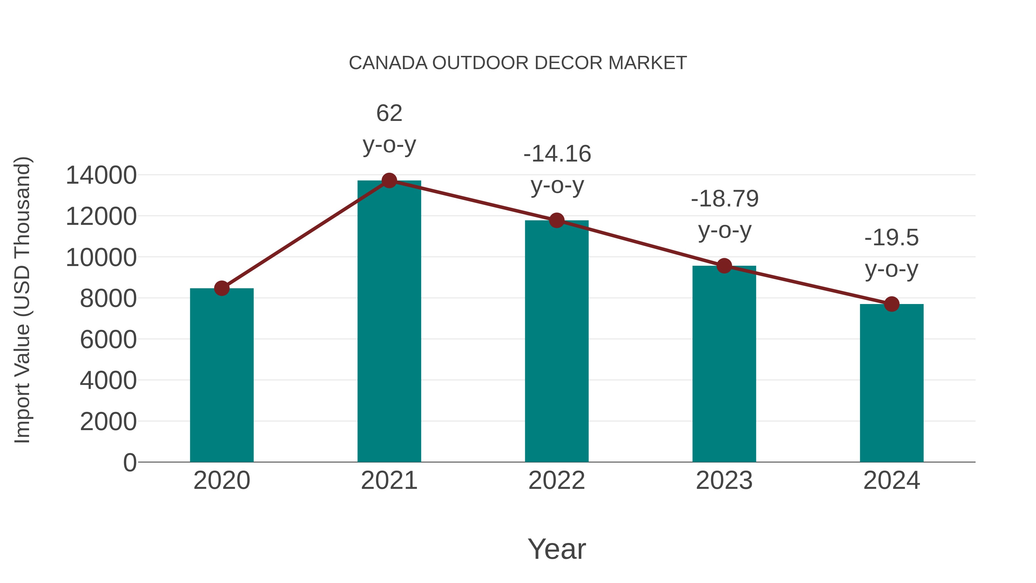 Canada Outdoor Decor Market: Import Trend Analysis