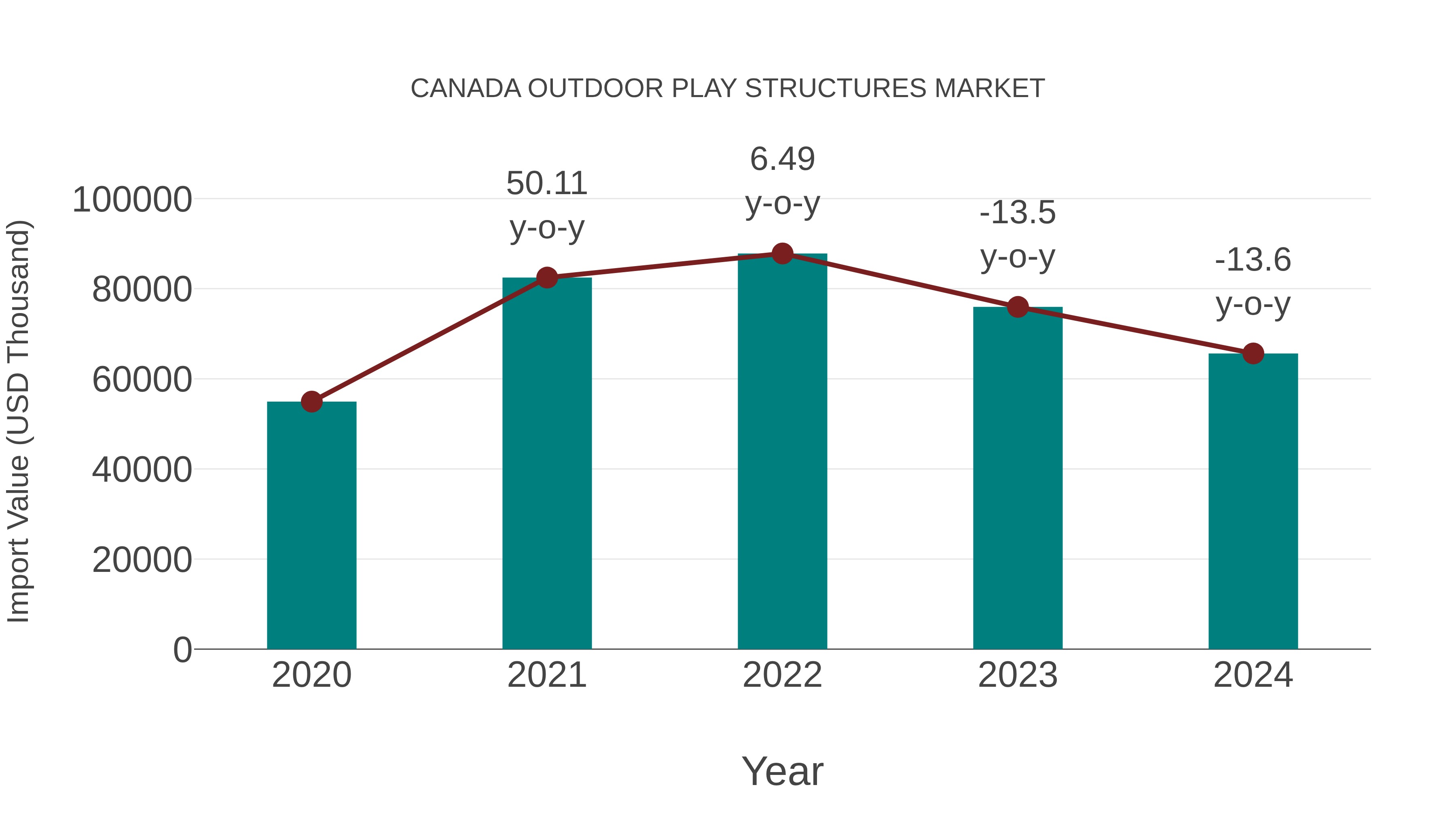  Canada Outdoor Play Structures Market: Import Trend Analysis