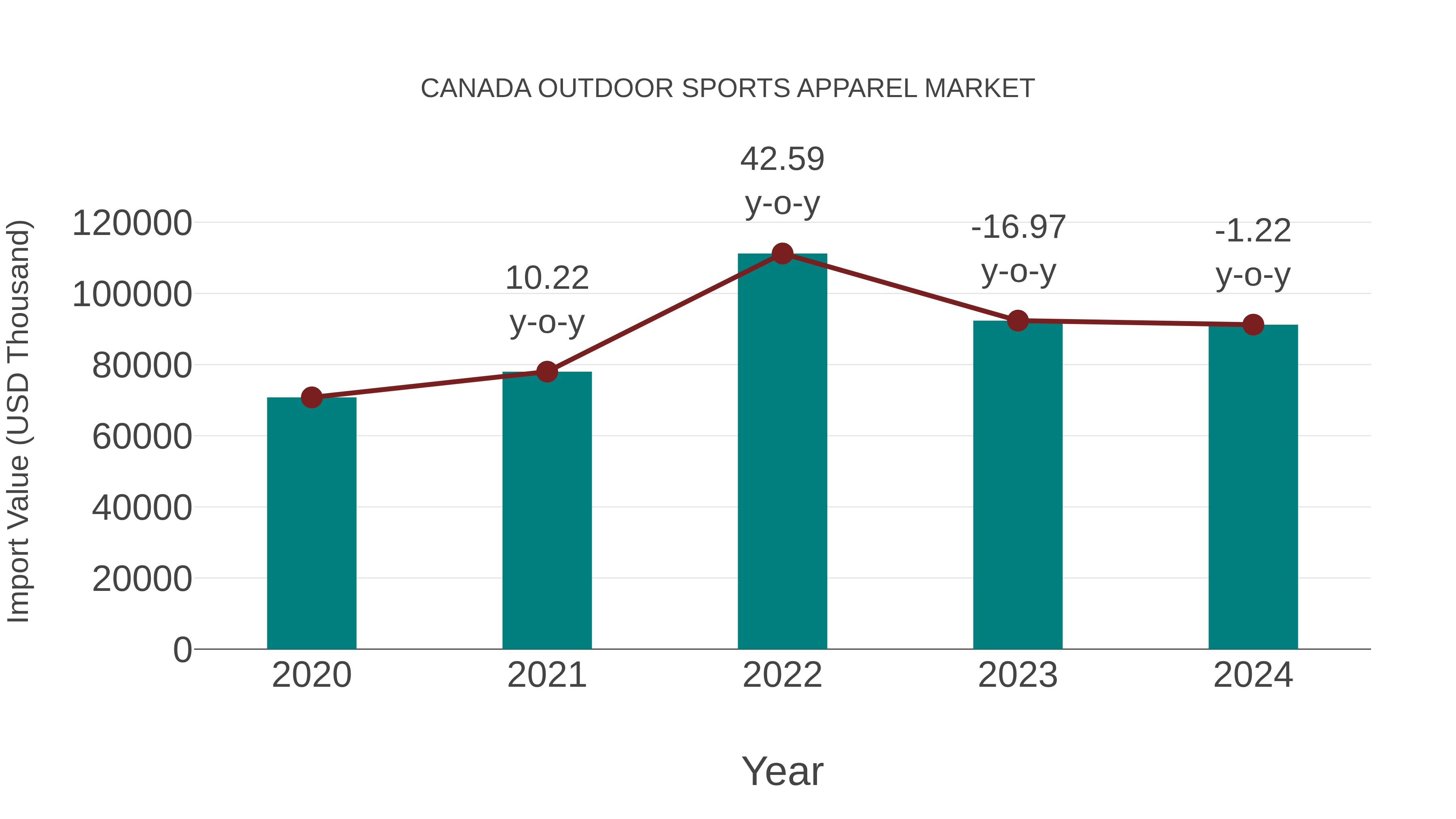  Canada Outdoor Sports Apparel Market: Import Trend Analysis