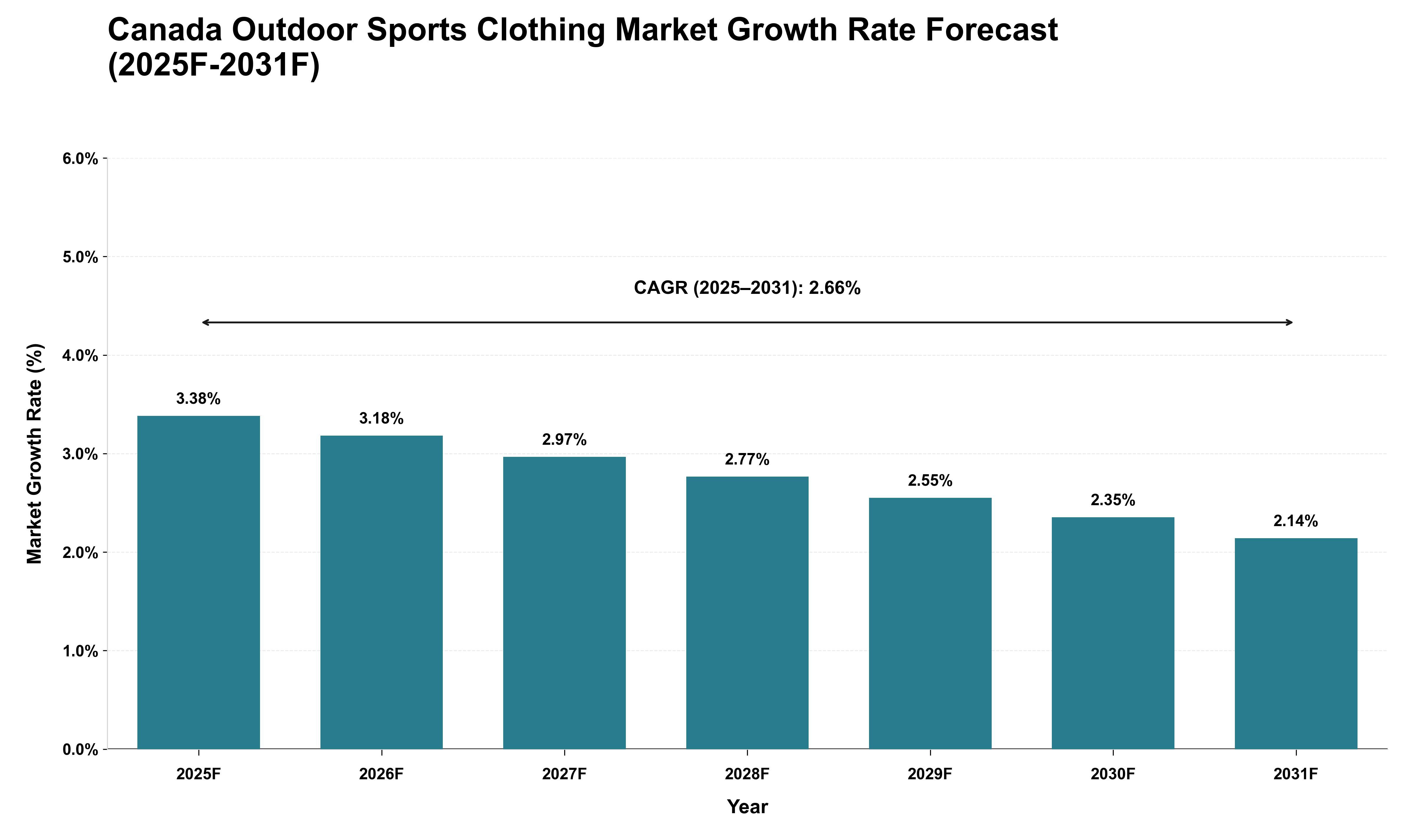 Canada Outdoor Sports Clothing Market Growth Rate Analysis (2025 - 2031)