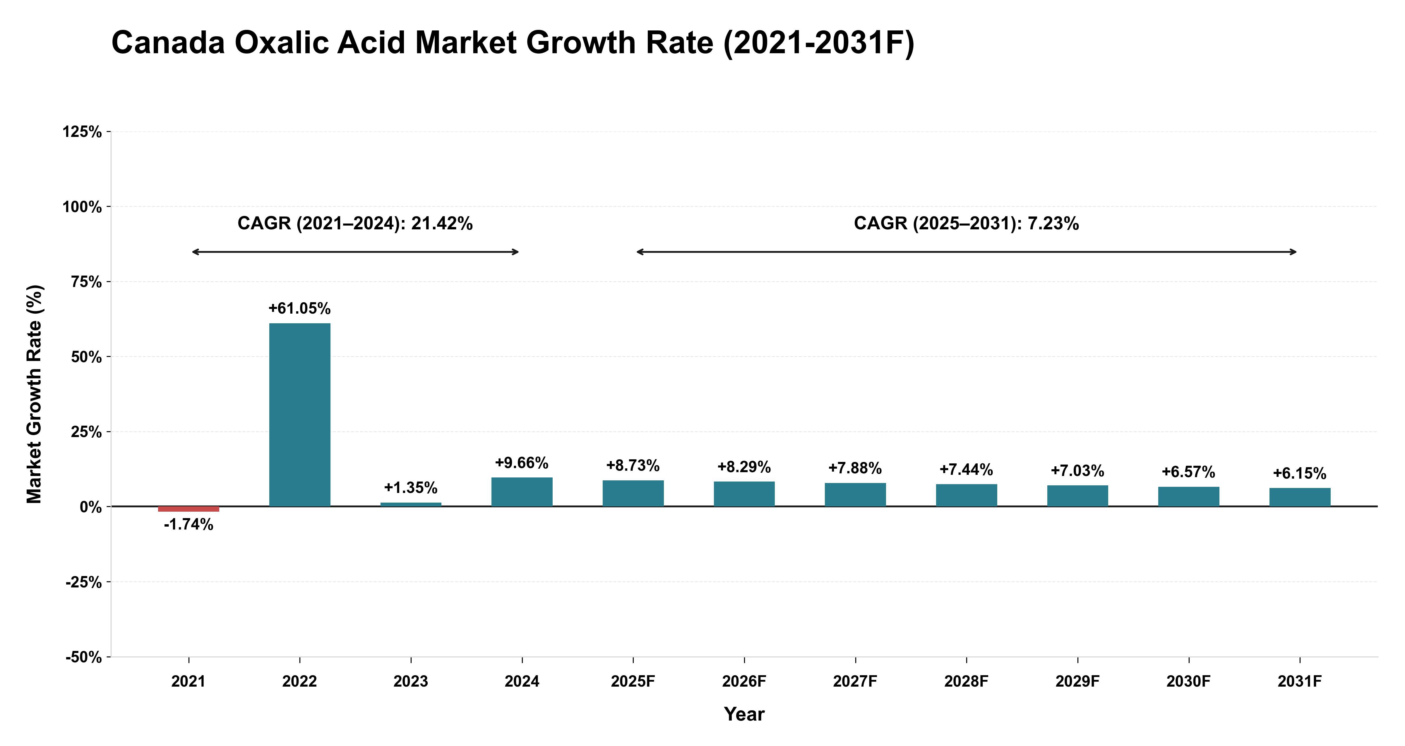 Canada Oxalic Acid Market Year-wise Growth Rate (2021-2031F)