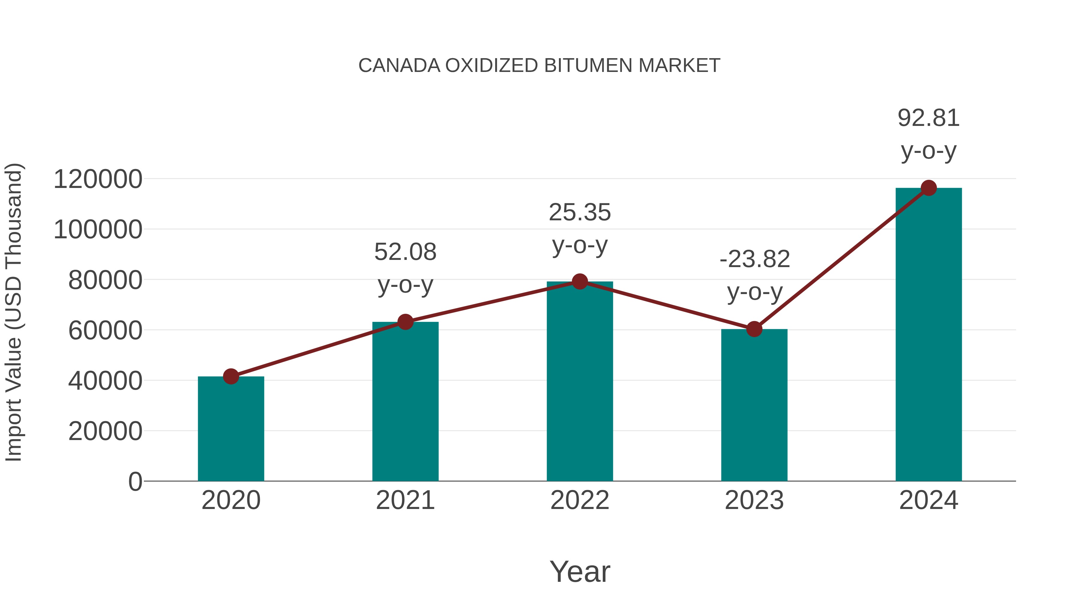  Canada Oxidized Bitumen Market: Import Trend Analysis