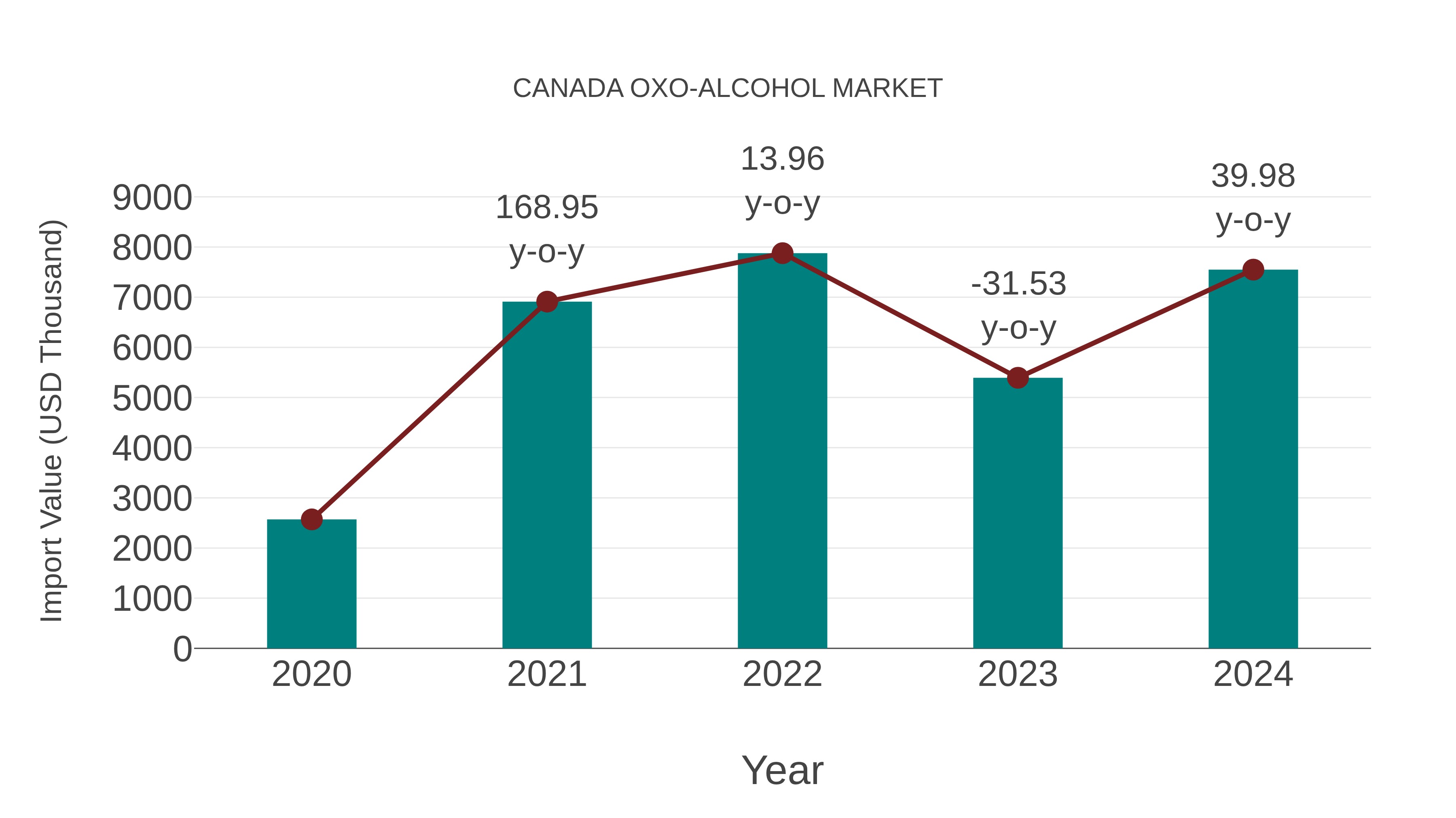  Canada Oxo-alcohol Market: Import Trend Analysis