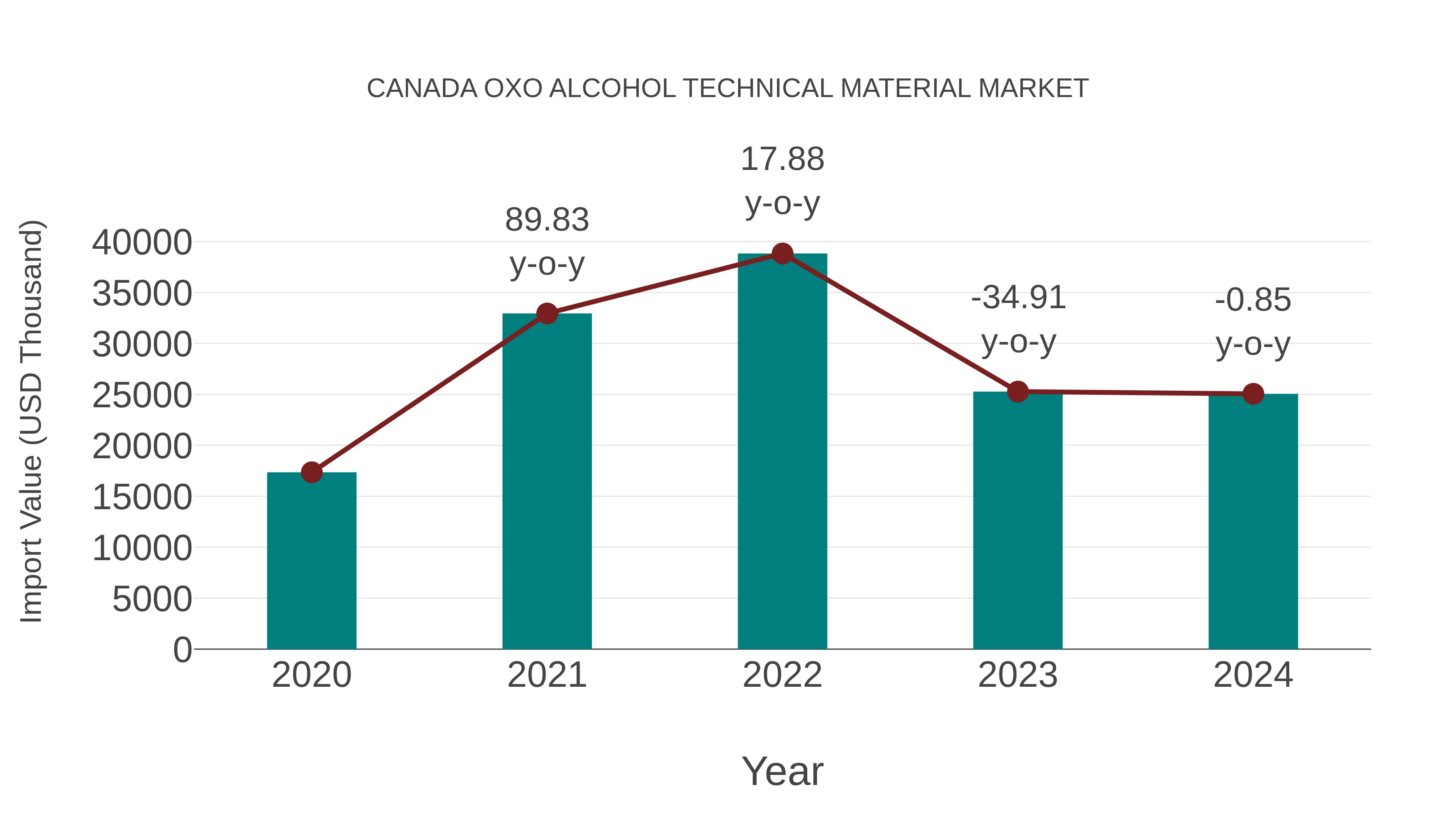 Canada Oxo Alcohol Technical Material Market: Import Trend Analysis