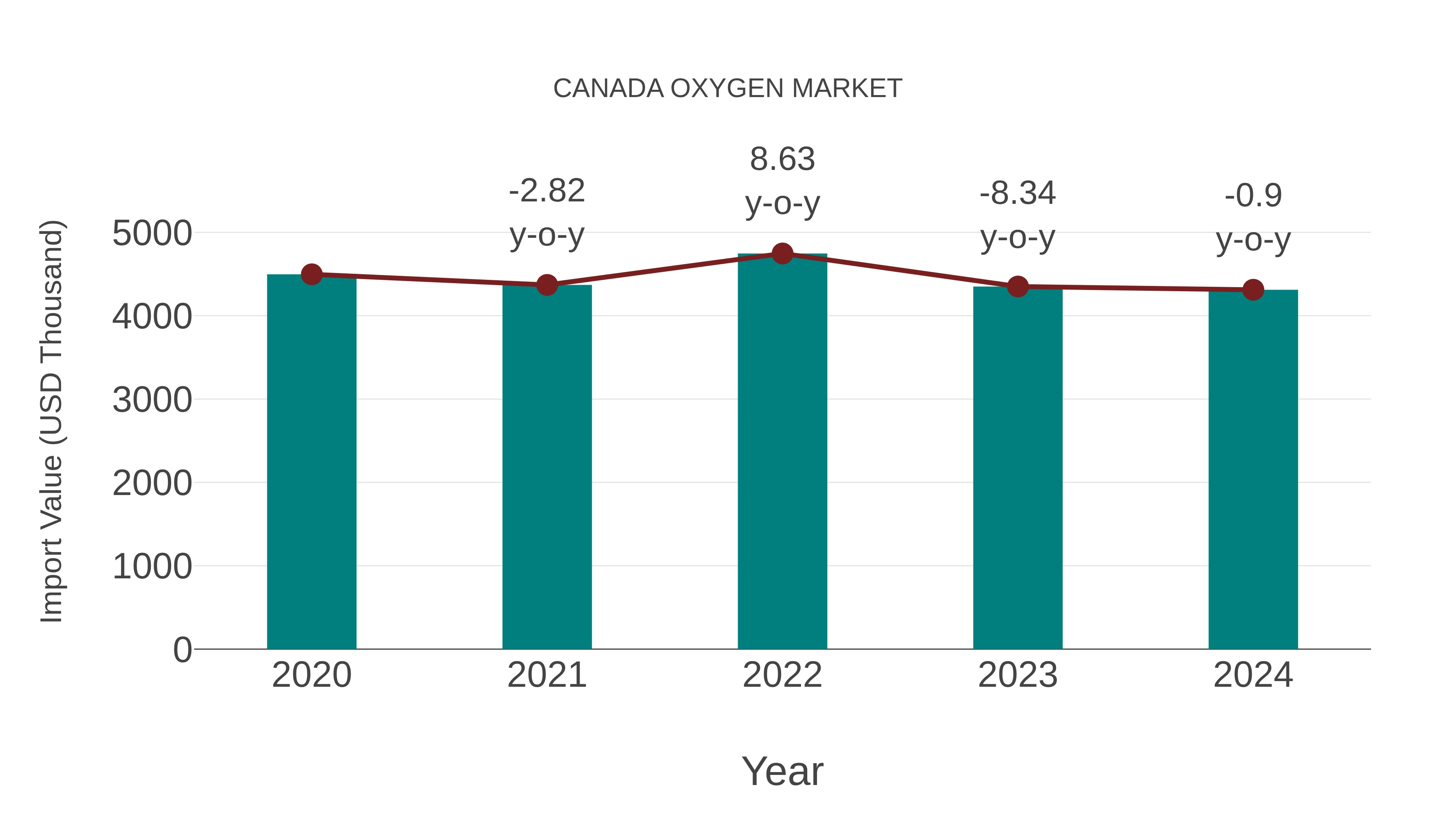  Canada Oxygen Market: Import Trend Analysis