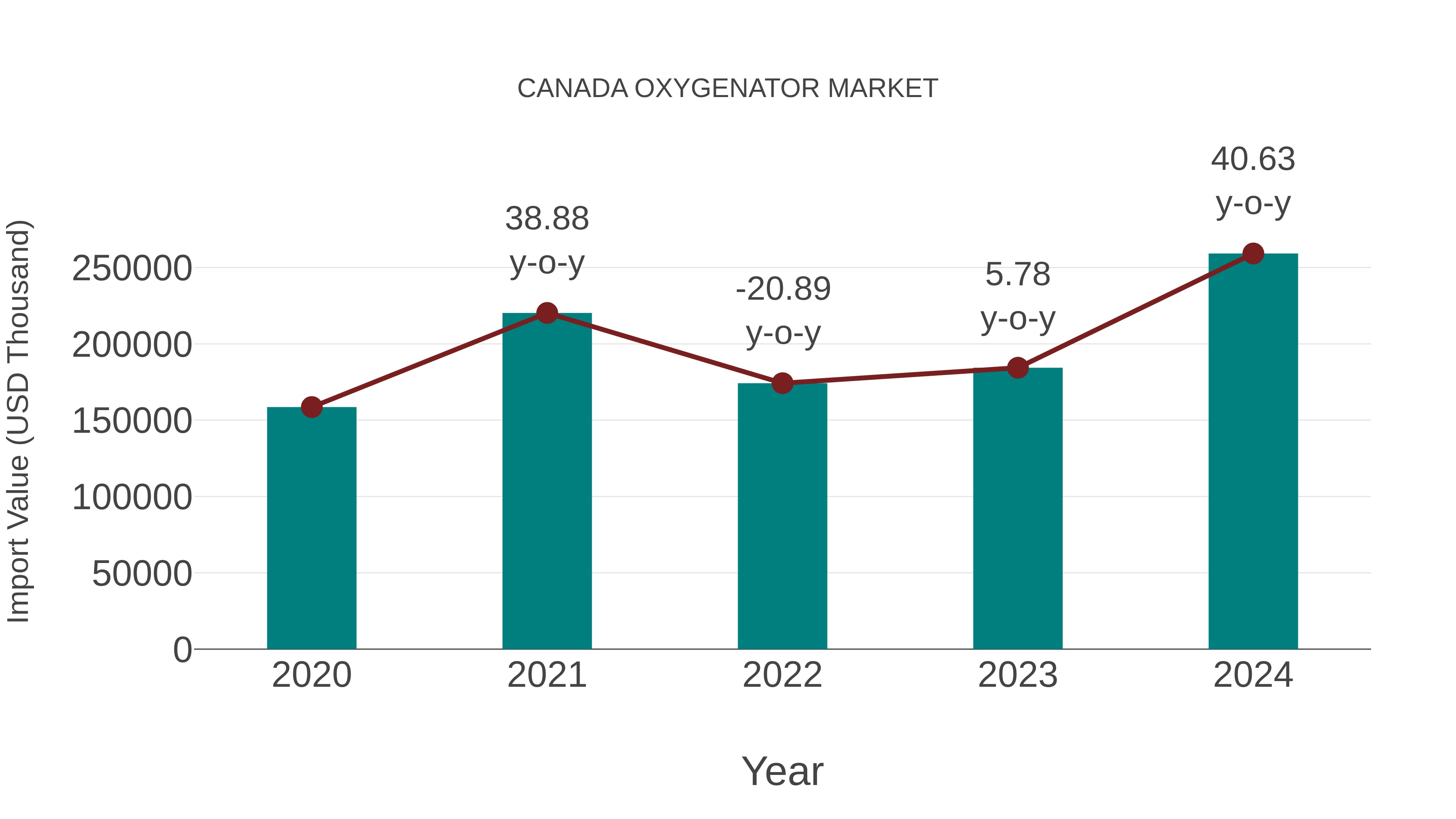 Canada Oxygenator Market: Import Trend Analysis