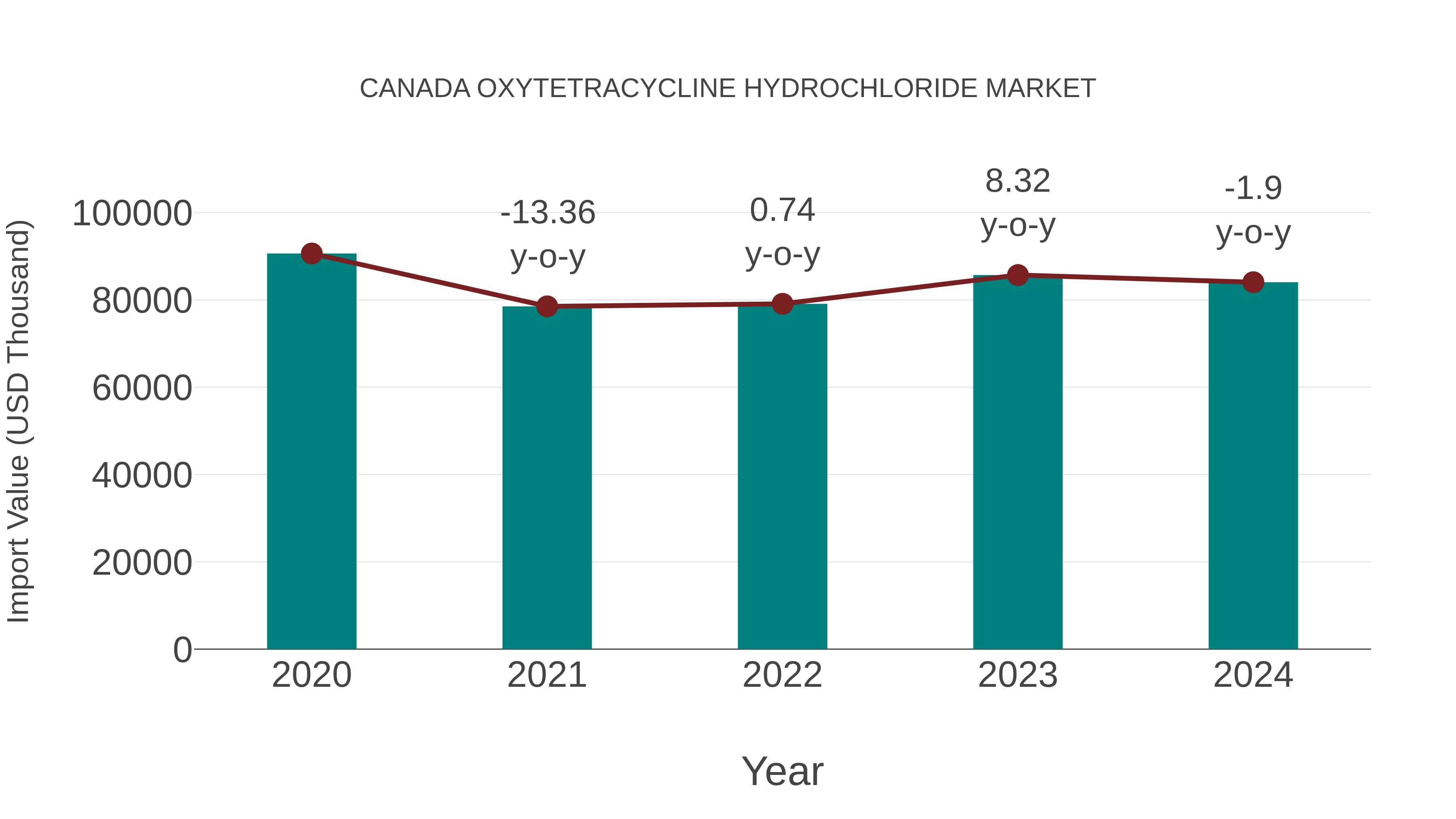  Canada Oxytetracycline Hydrochloride Market: Import Trend Analysis