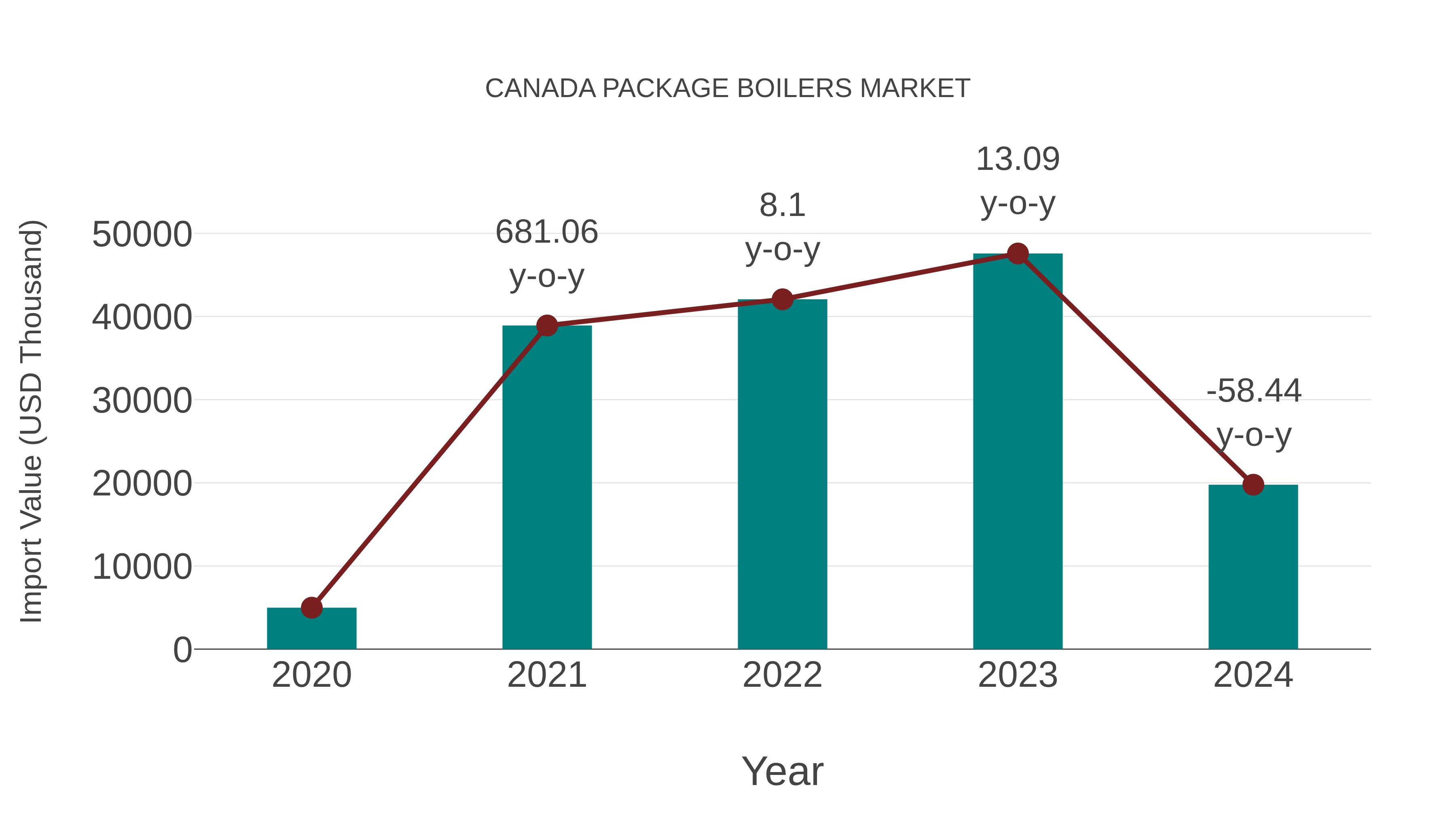  Canada Package Boilers Market: Import Trend Analysis