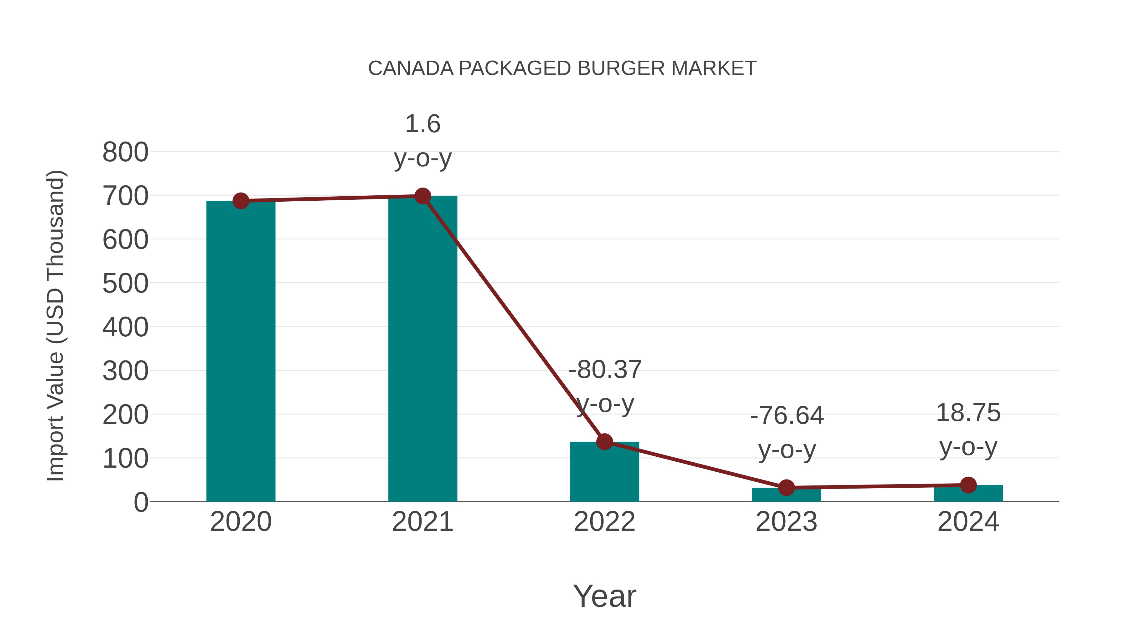 Canada Packaged Burger Market: Import Trend Analysis