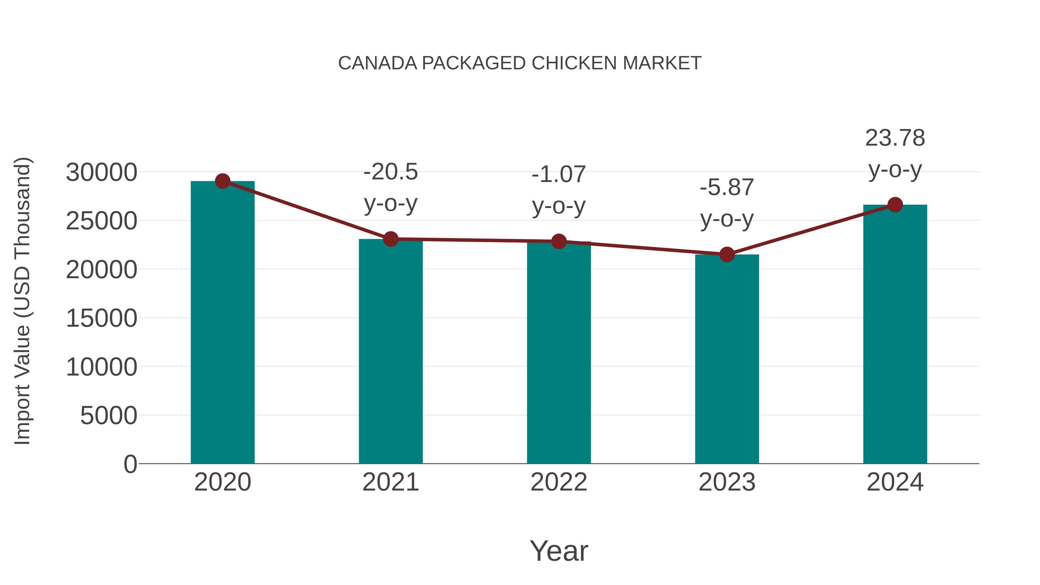  Canada Packaged Chicken Market: Import Trend Analysis