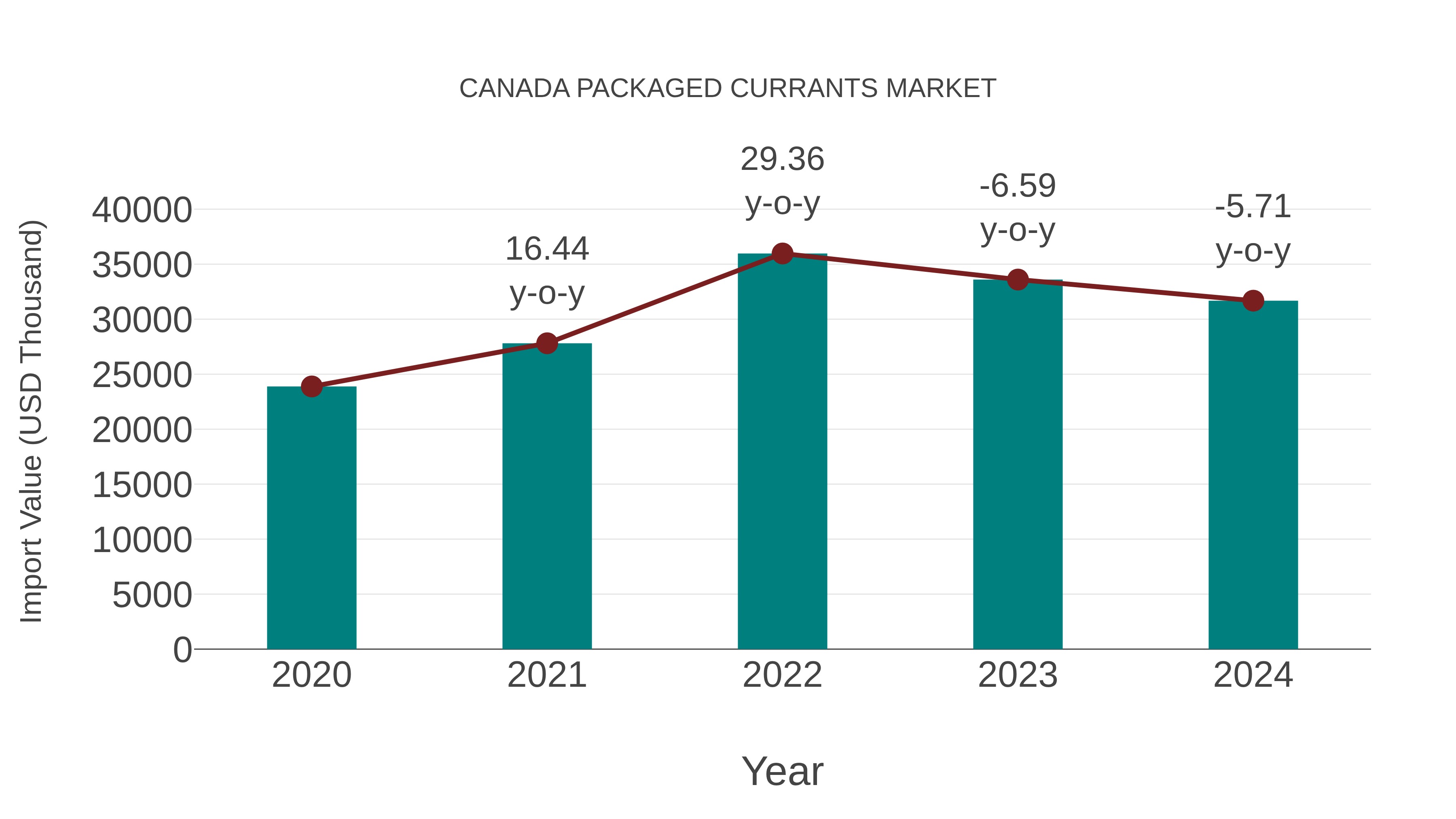  Canada Packaged Currants Market: Import Trend Analysis